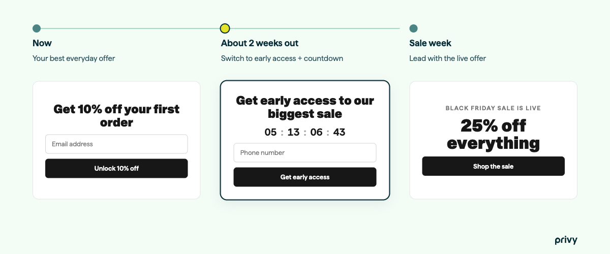 Timeline of how a Black Friday popup should change: now, a 10% off first order offer collecting email; about two weeks out, an early-access popup with a countdown timer collecting phone numbers; and sale week, a popup announcing 25% off everything with a Shop the sale button.