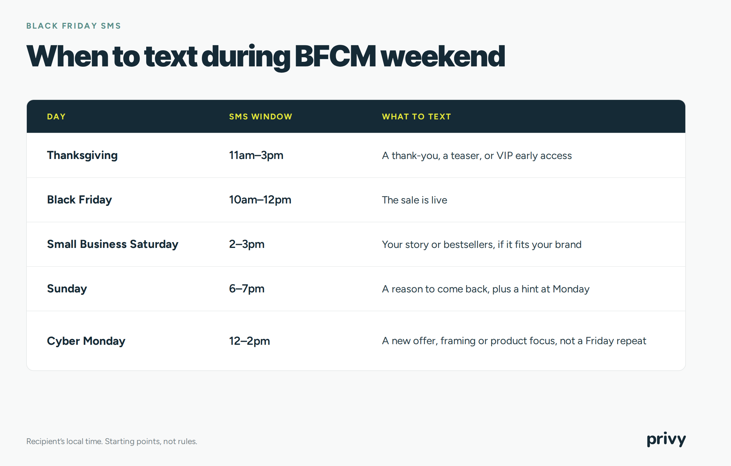 Table of recommended Black Friday SMS send times in the recipient’s local time: Thanksgiving 11am–3pm for a thank-you, teaser or VIP early access; Black Friday 10am–12pm to announce the sale is live; Small Business Saturday 2–3pm for your story or bestsellers; Sunday 6–7pm for a reason to come back plus a hint at Monday; Cyber Monday 12–2pm for a new offer or product focus, not a Friday repeat.
