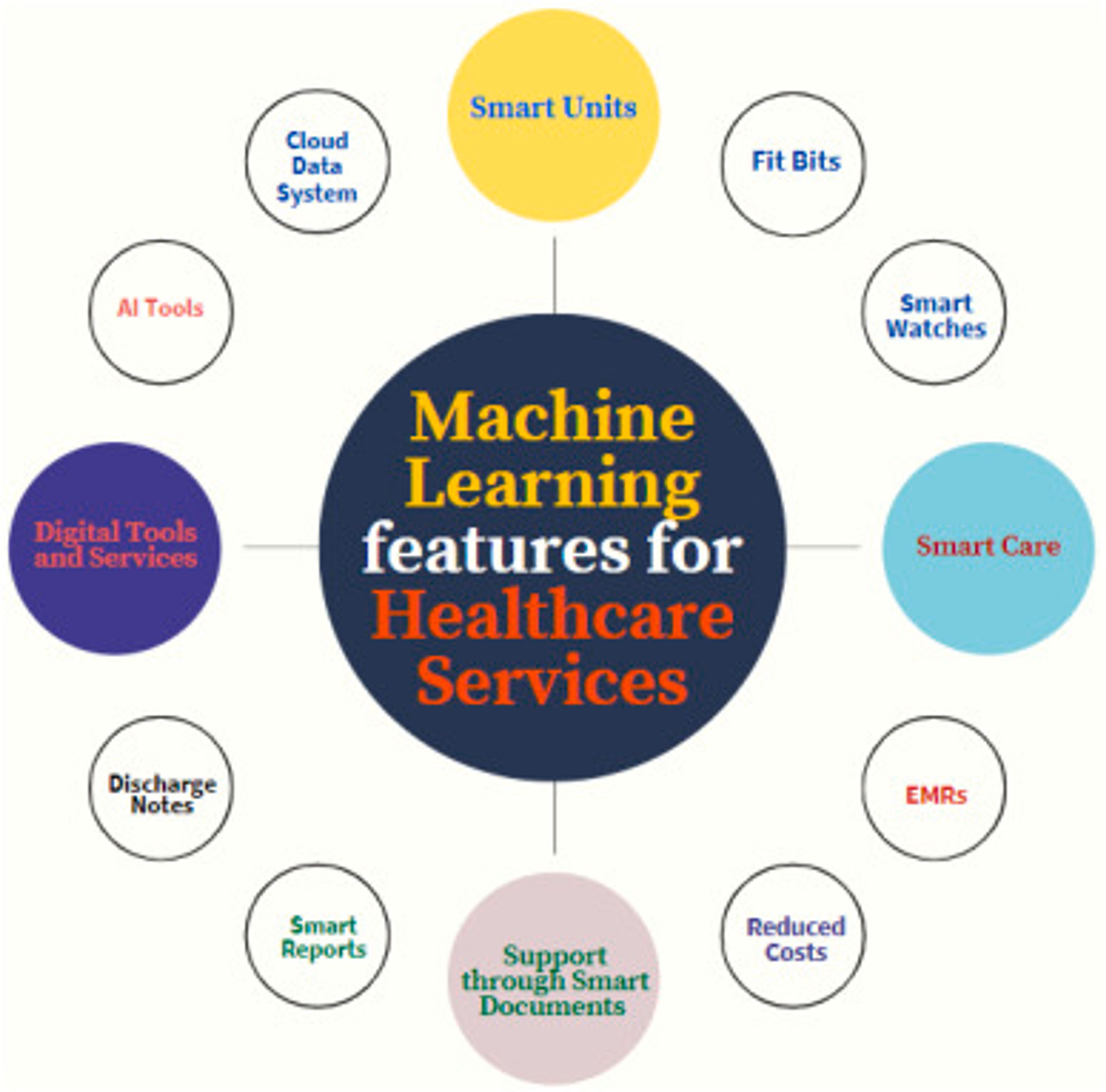 Machine Learning in Healthcare and Its Transformative Impact Across Industries