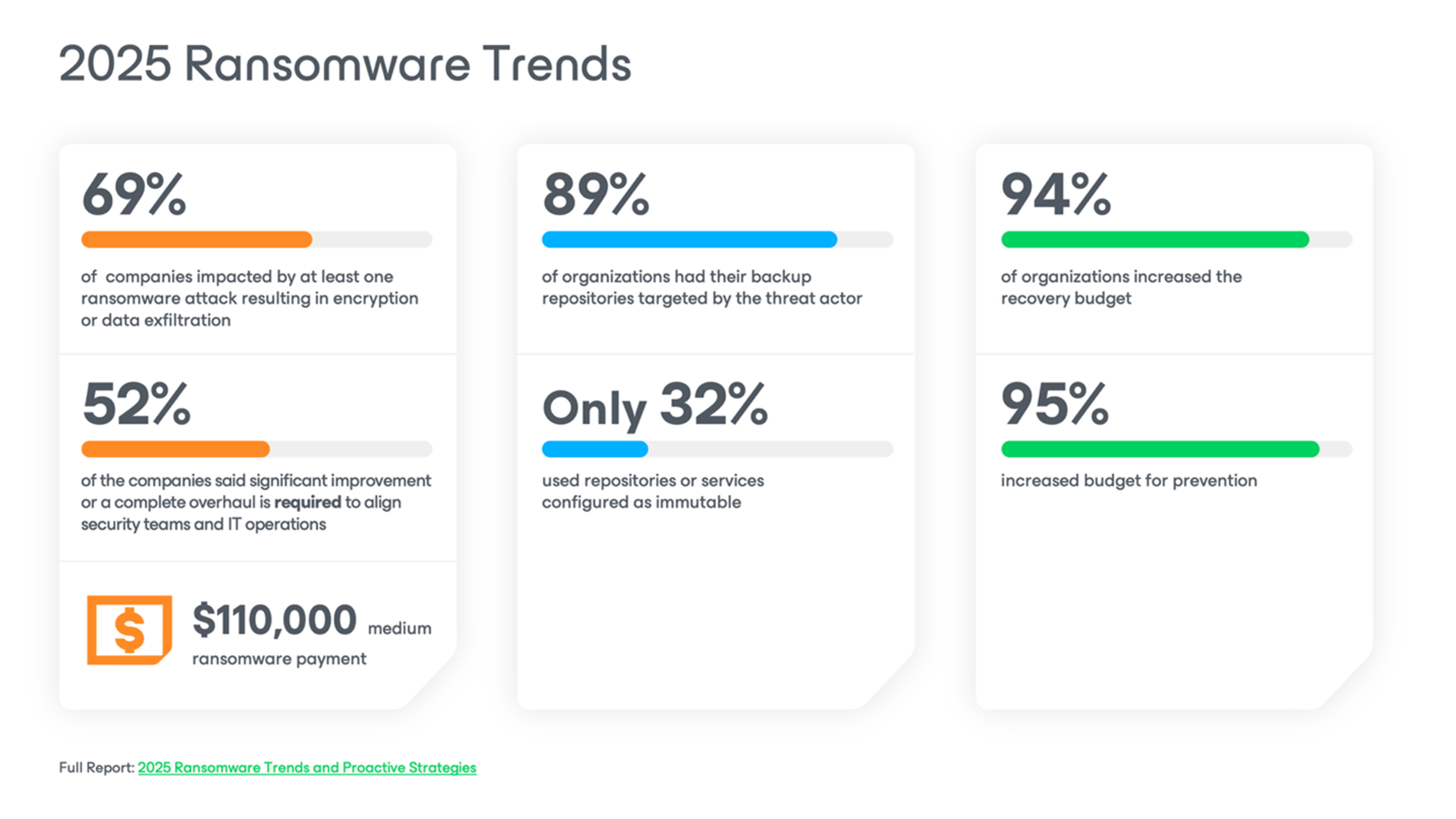 Ransomware Prevention: Strategies & Response Guide