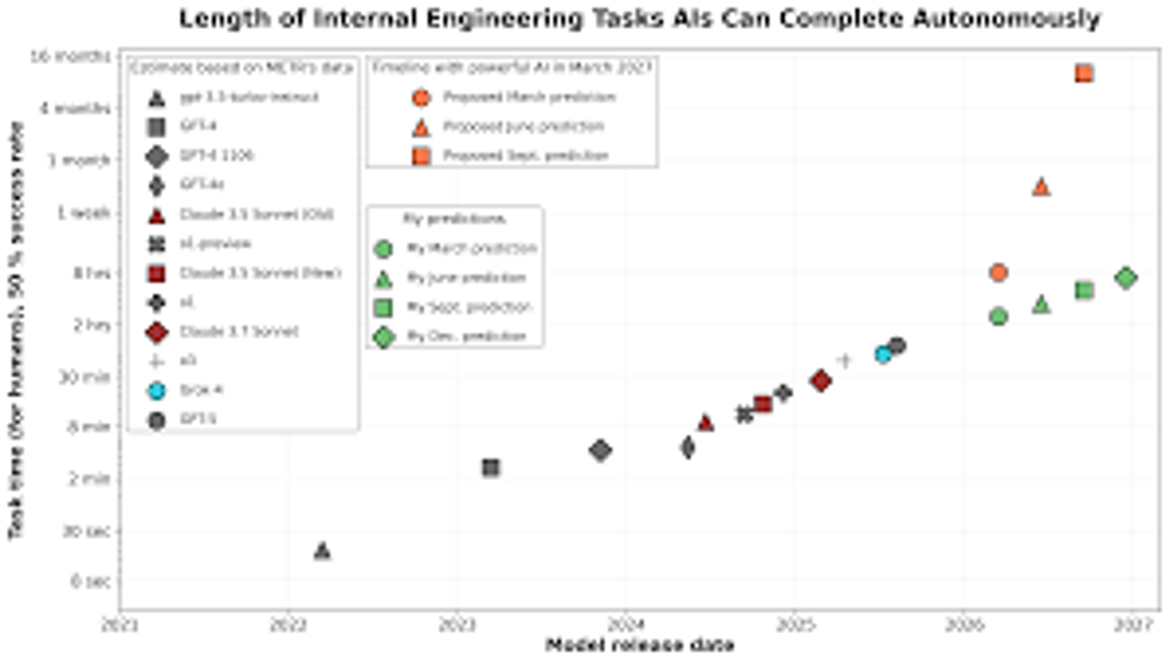 Anthropic AGI timeline