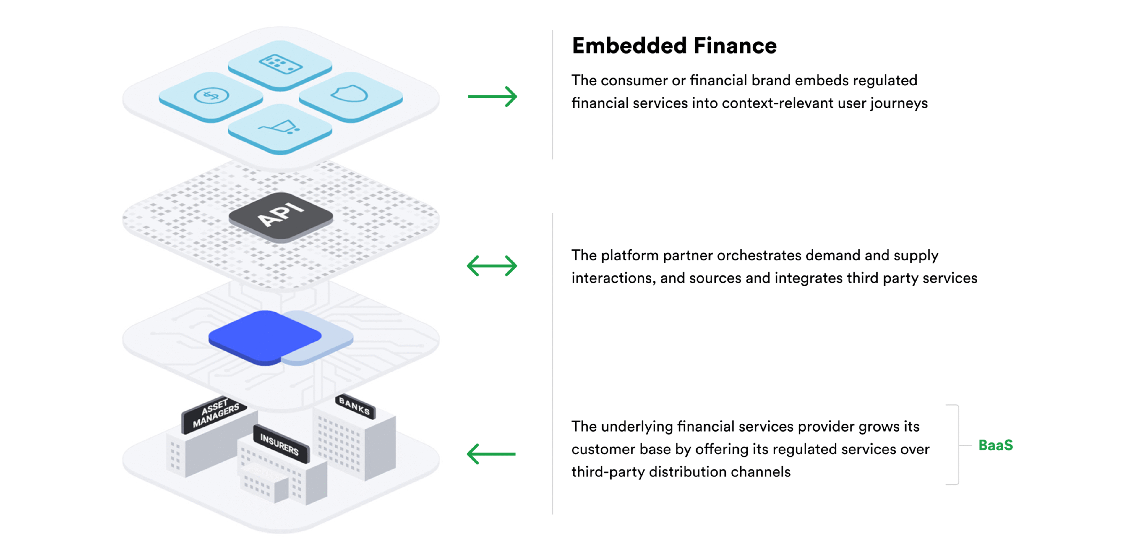 BaaS vs Embedded Finance: Key Differences