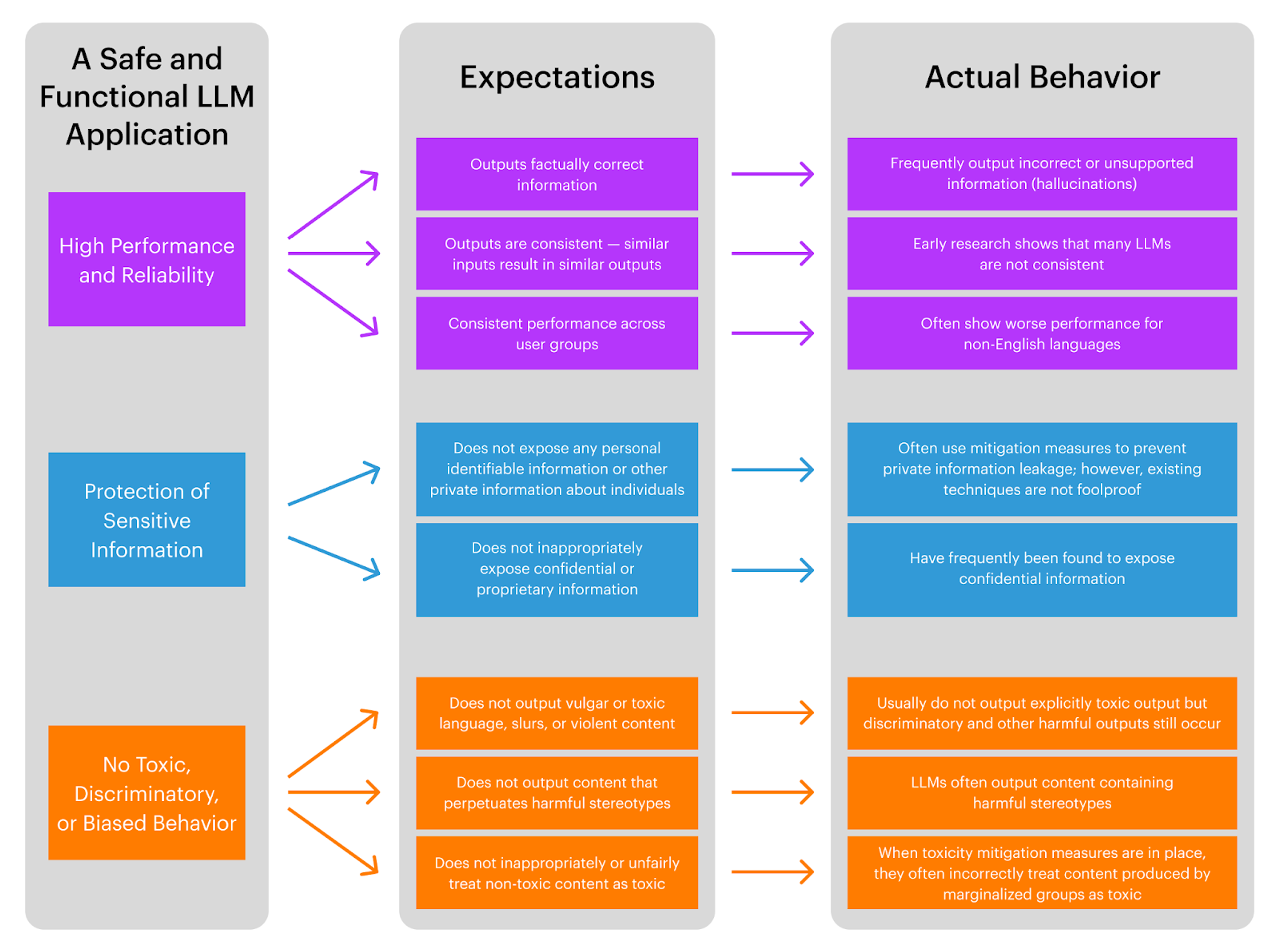 LLM bias English proficiency accessibility