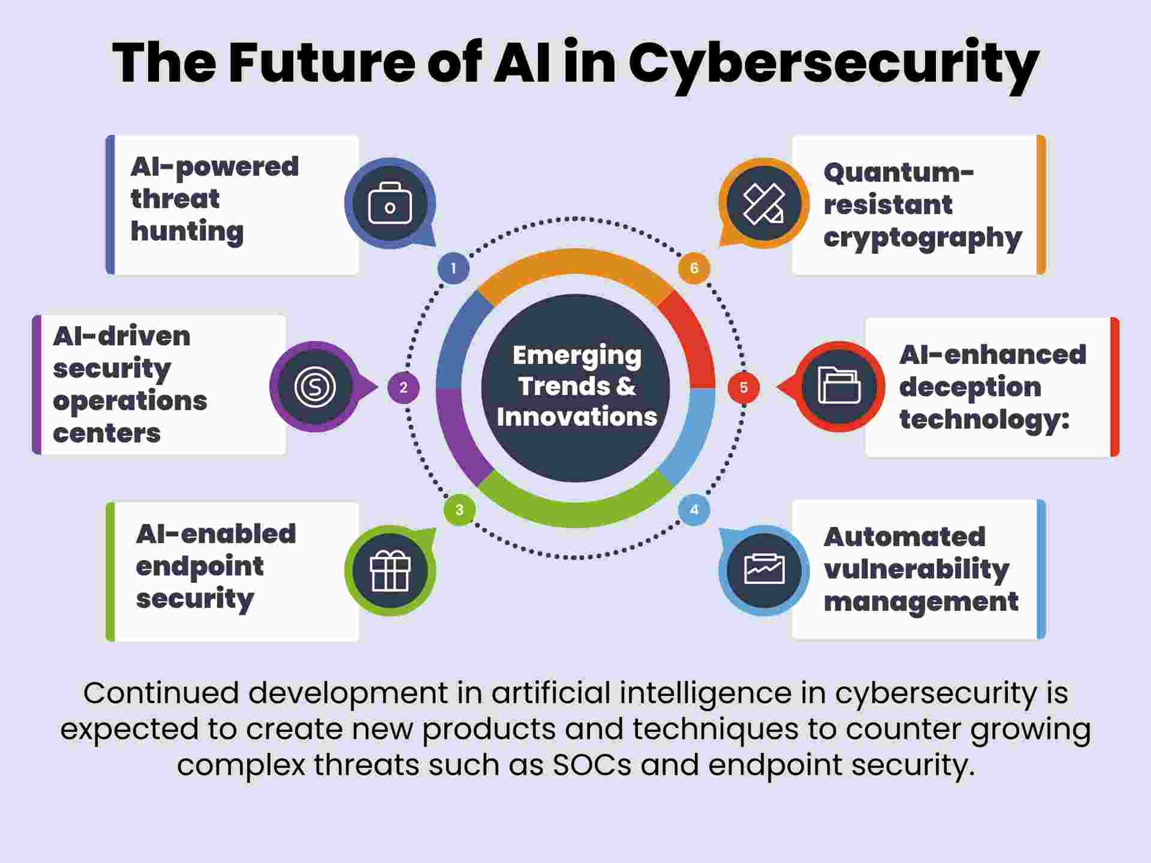 The Future of AI in Cybersecurity: Exploring AI-Driven Attacks, Defenses, and Emerging Trends Through 2026