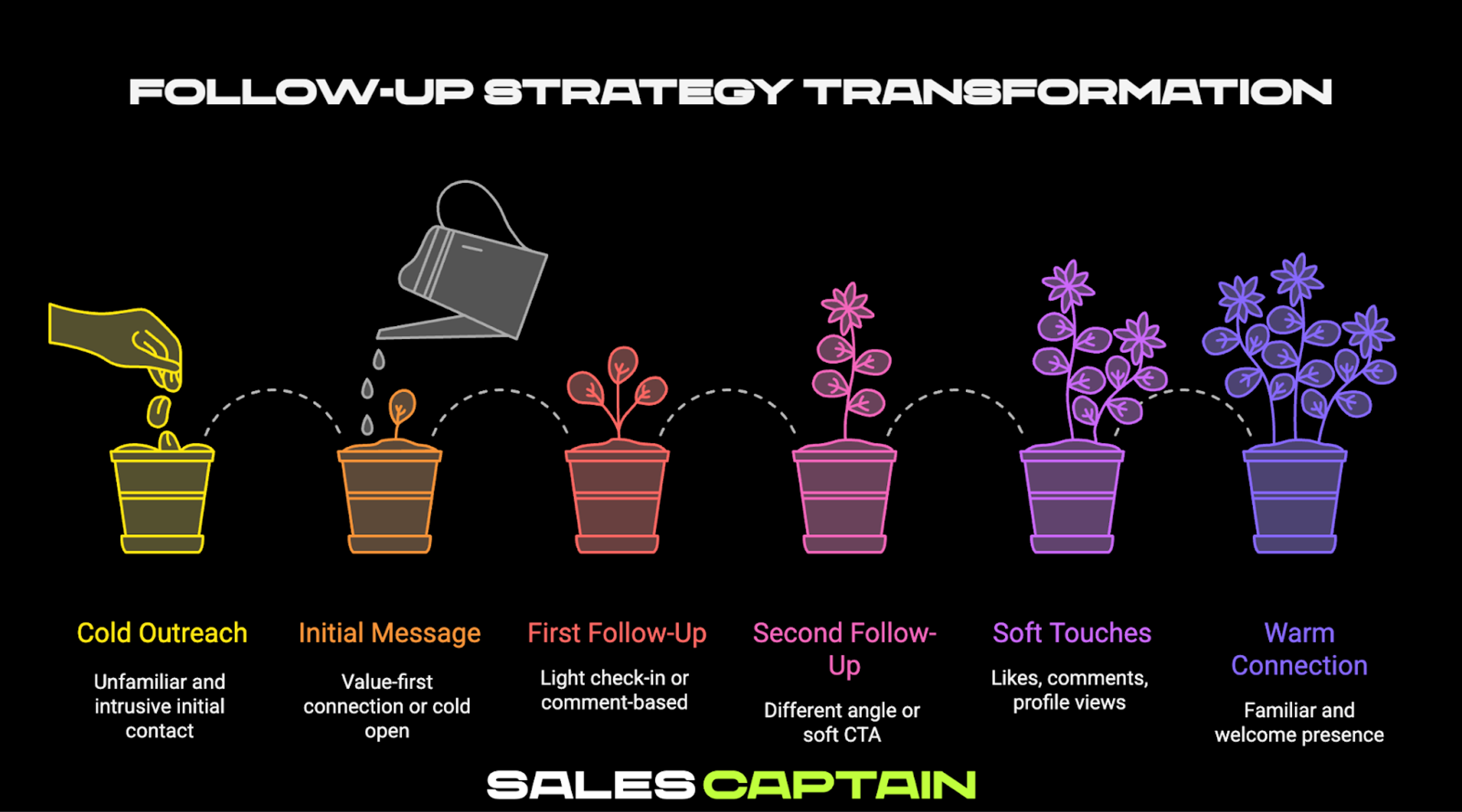 LinkedIn Outreach Templates That Actually Work