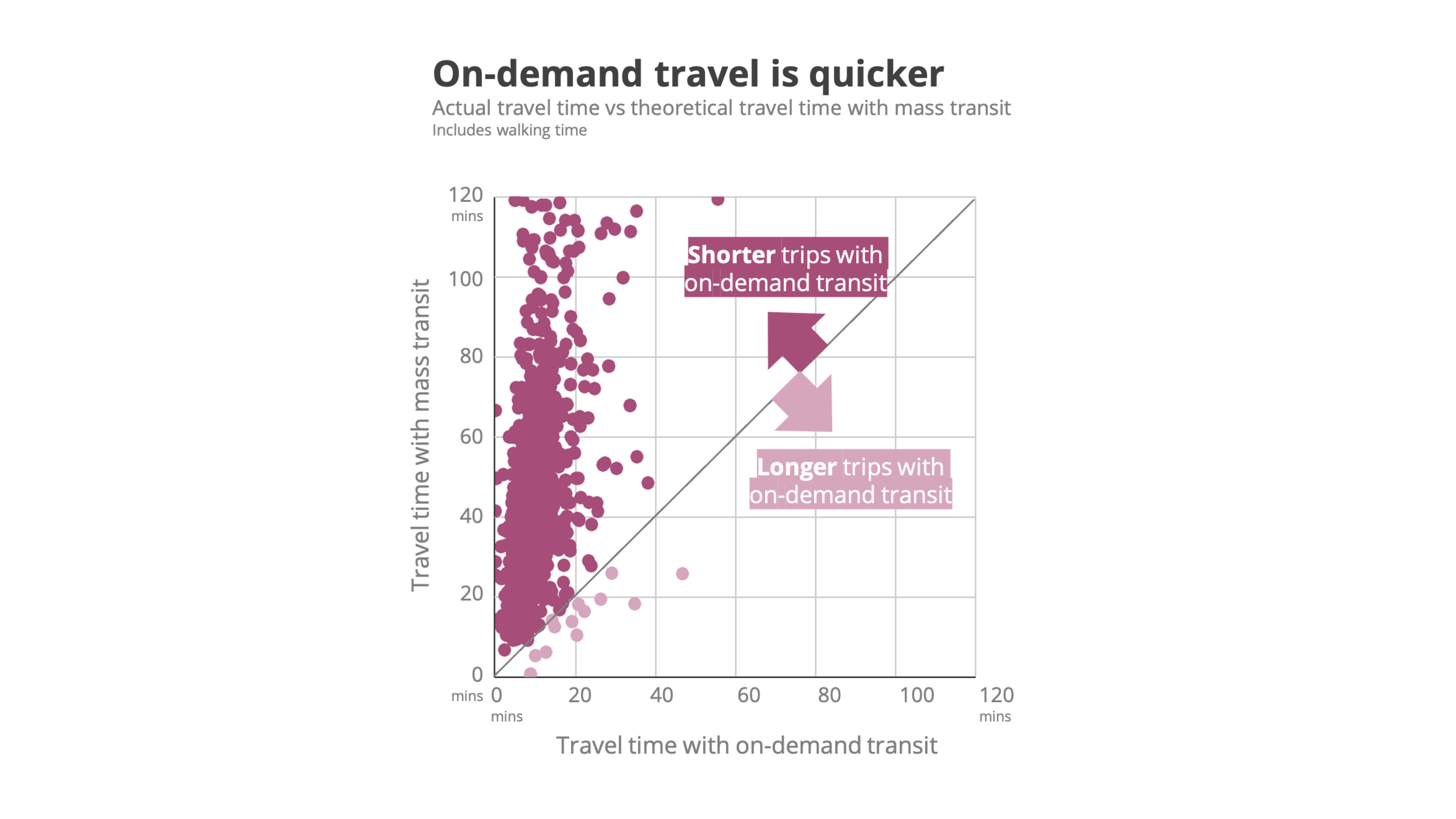 Survey results show on-demand travel is quicker