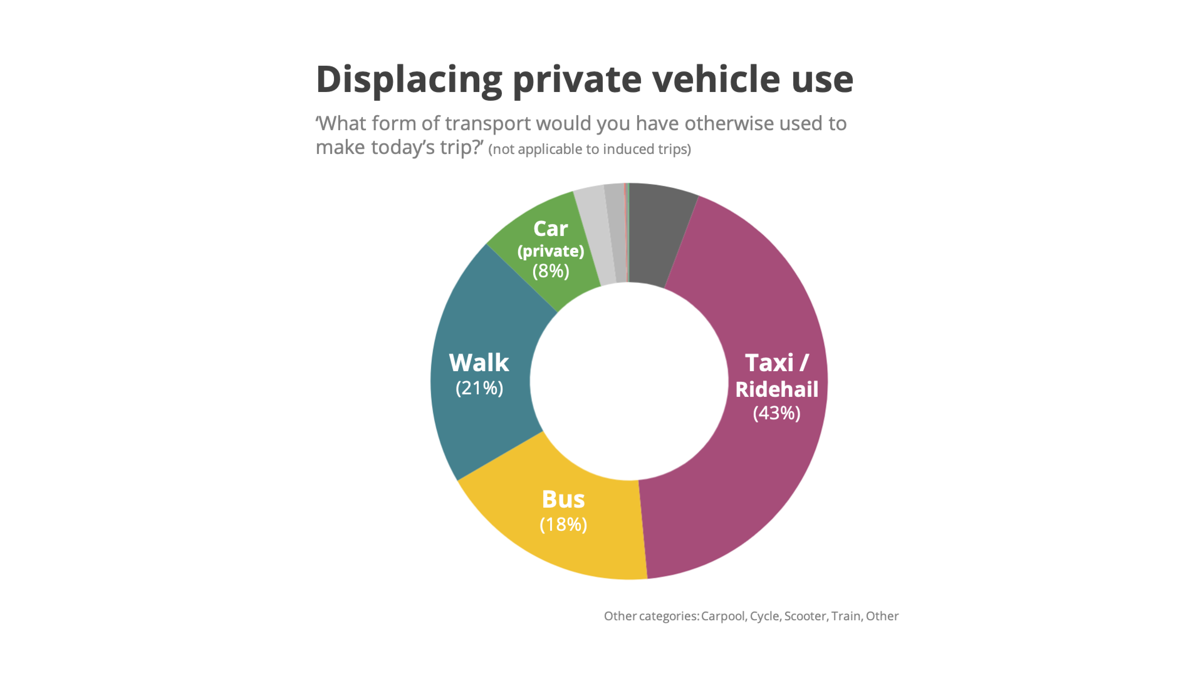 Spare Blog | On-demand Microtransit Is Reshaping The Modal Split