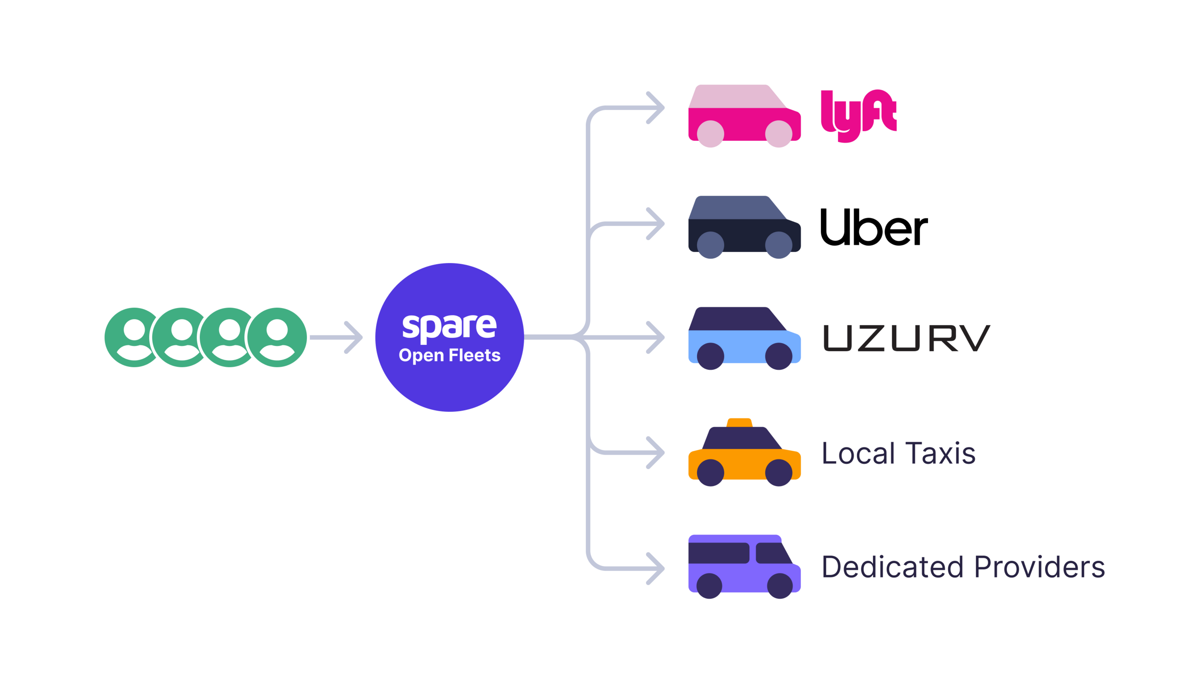 An image showing Spare Open Fleets integrating various fleet providers including Lyft, Uber, UZURV, Local Taxis and Dedicated Providers.