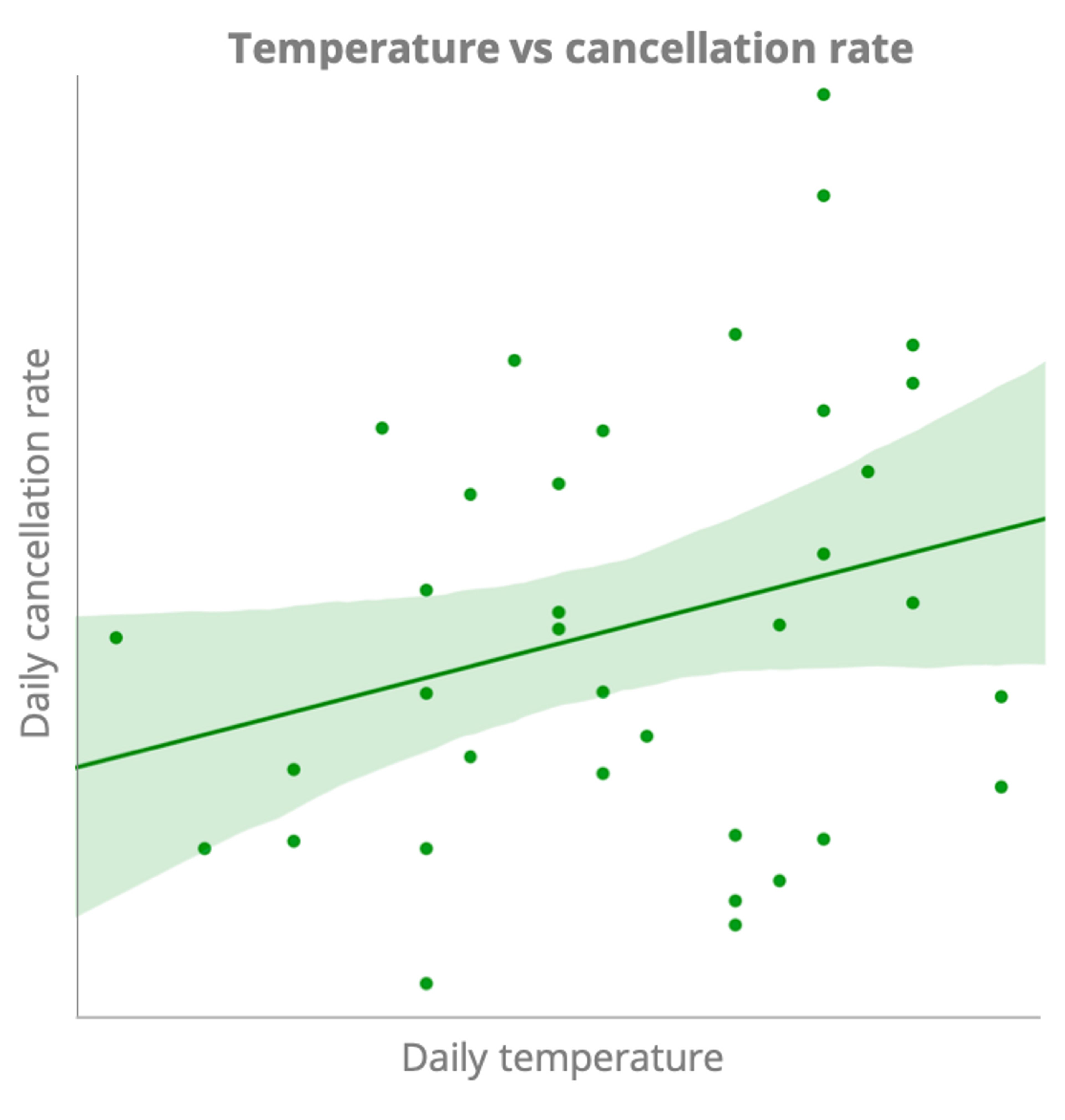 Temperature vs cancellation rate