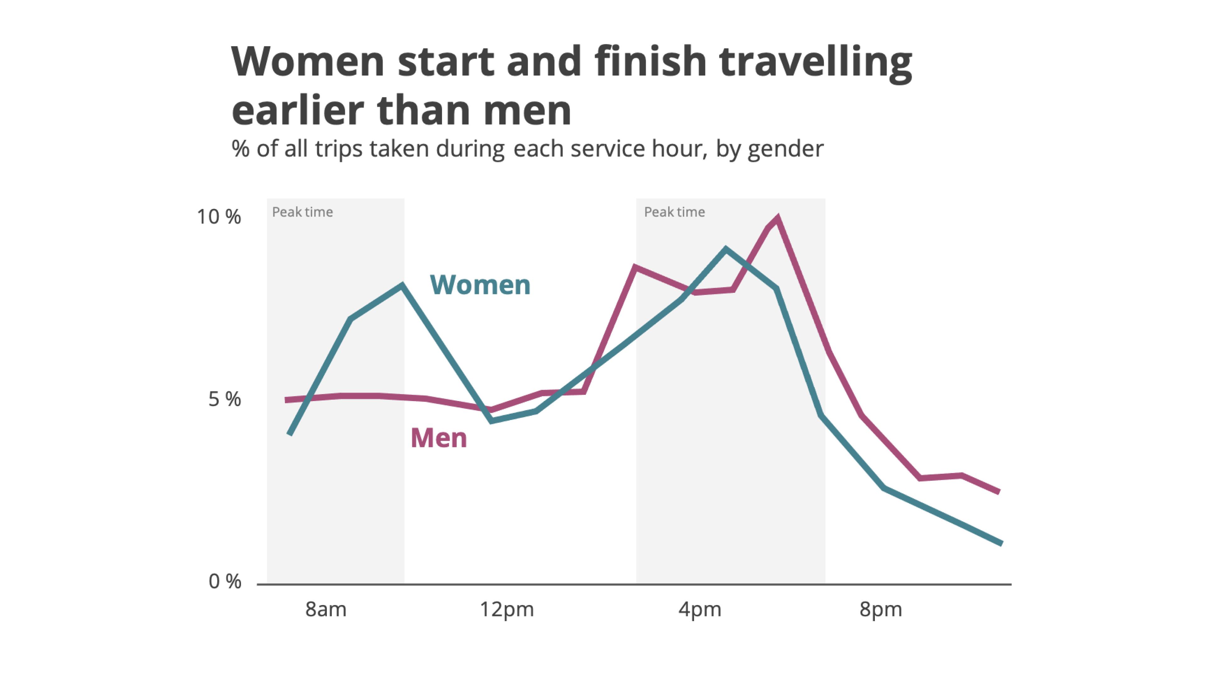 Women start and finish traveling earlier than men