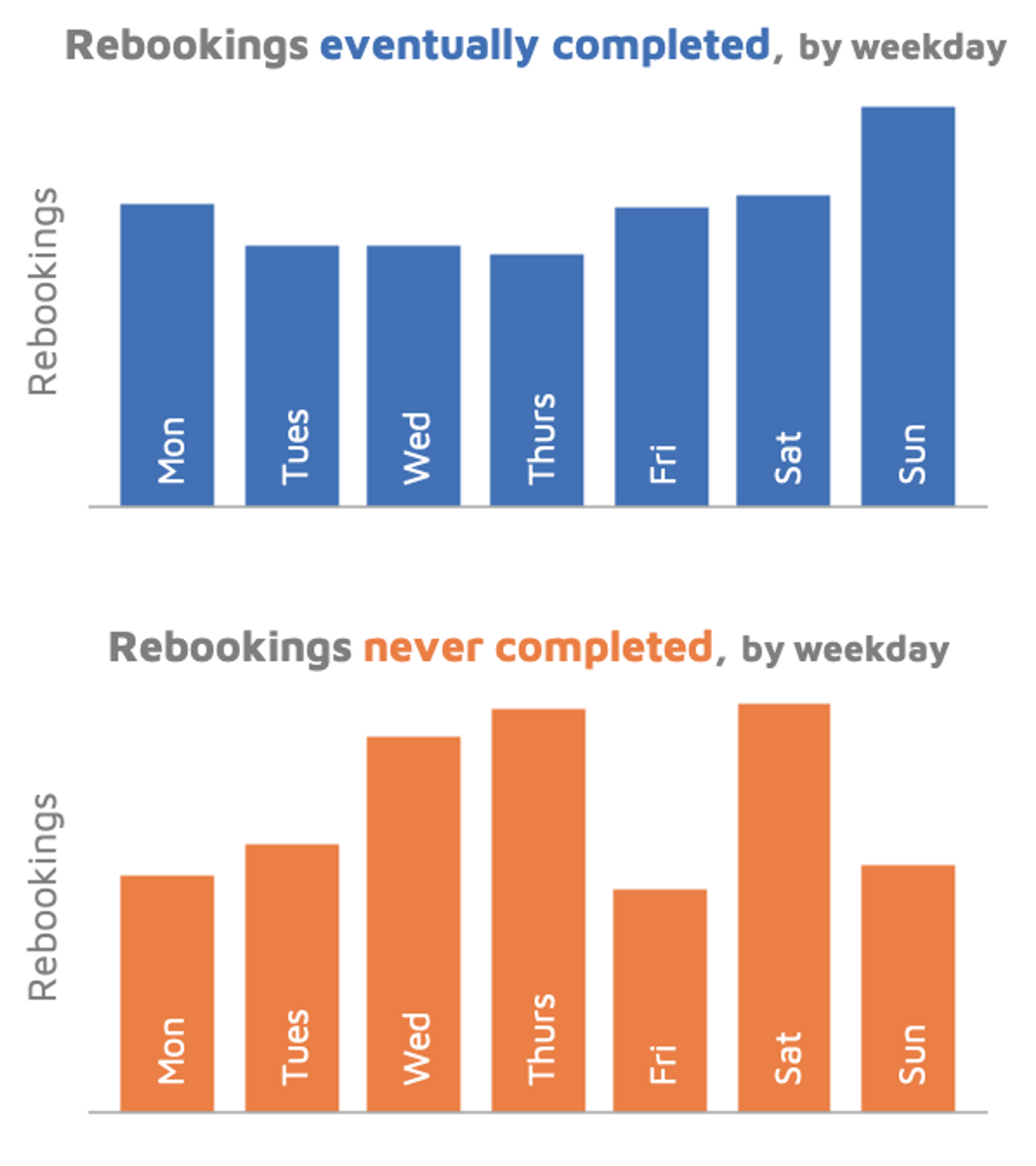 Rebooking eventually completed vs. never completed, by weekday