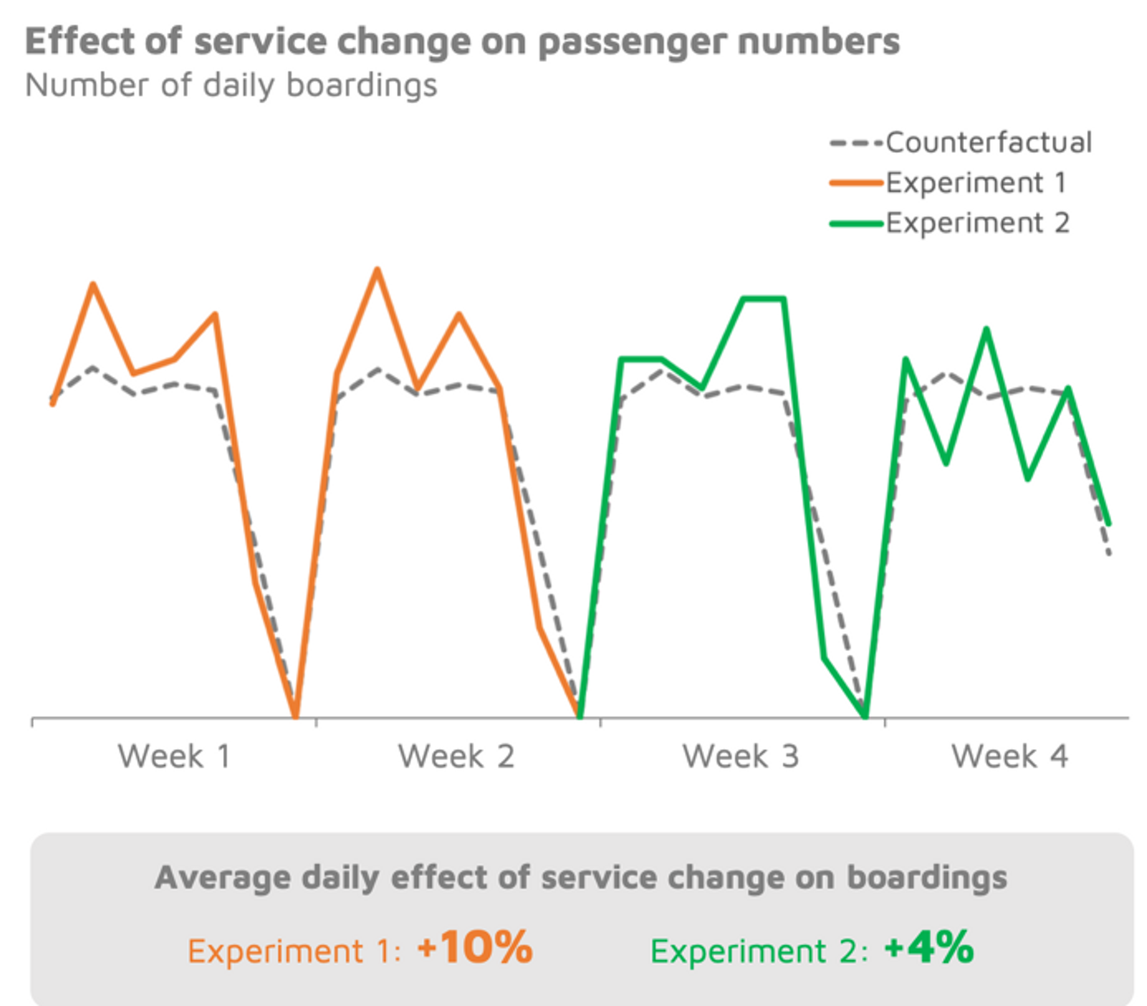 Effect of service change on passenger numbers