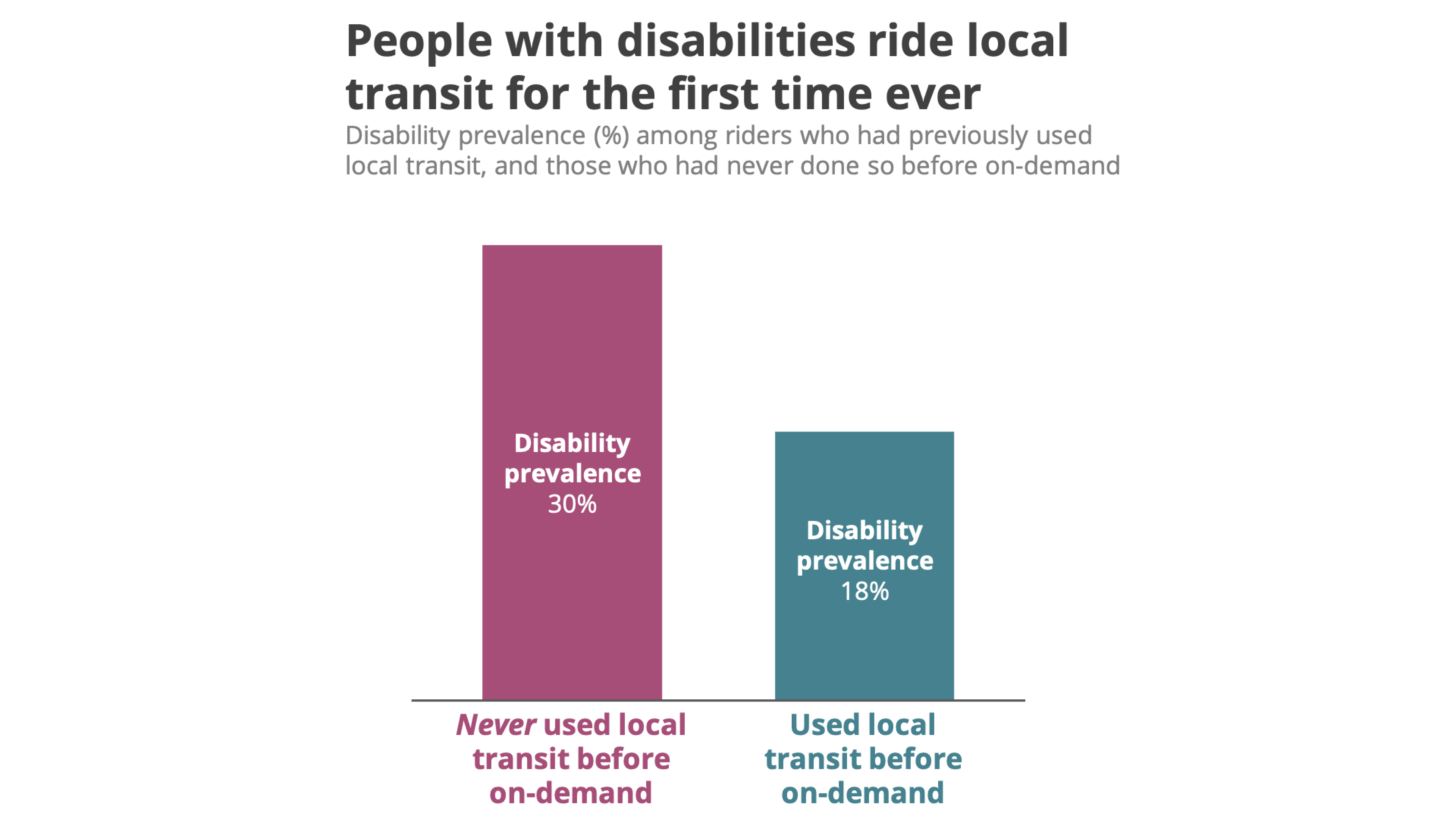 People with disabilities ride local transit for the first time ever