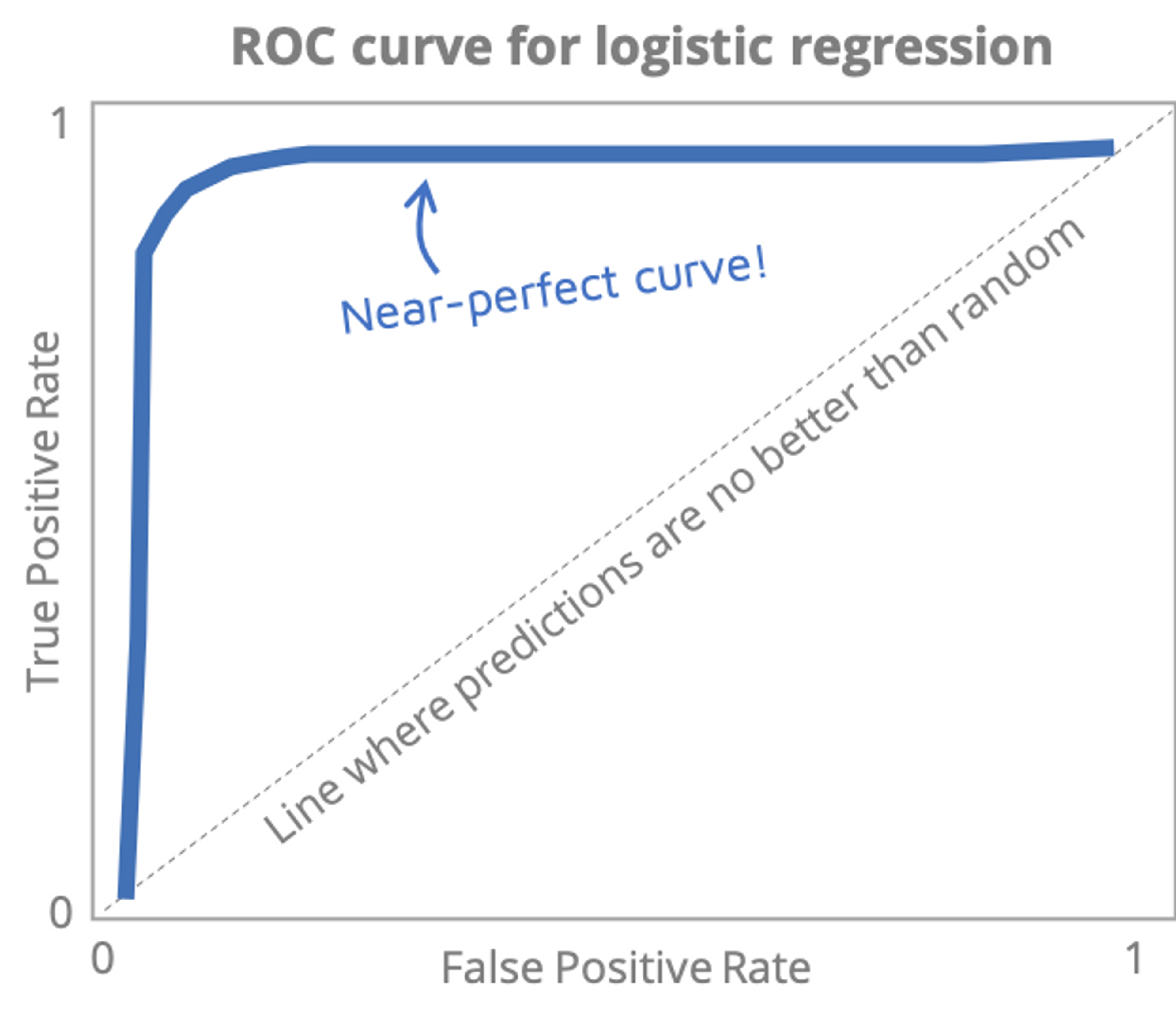 ROC curve for logistic regression