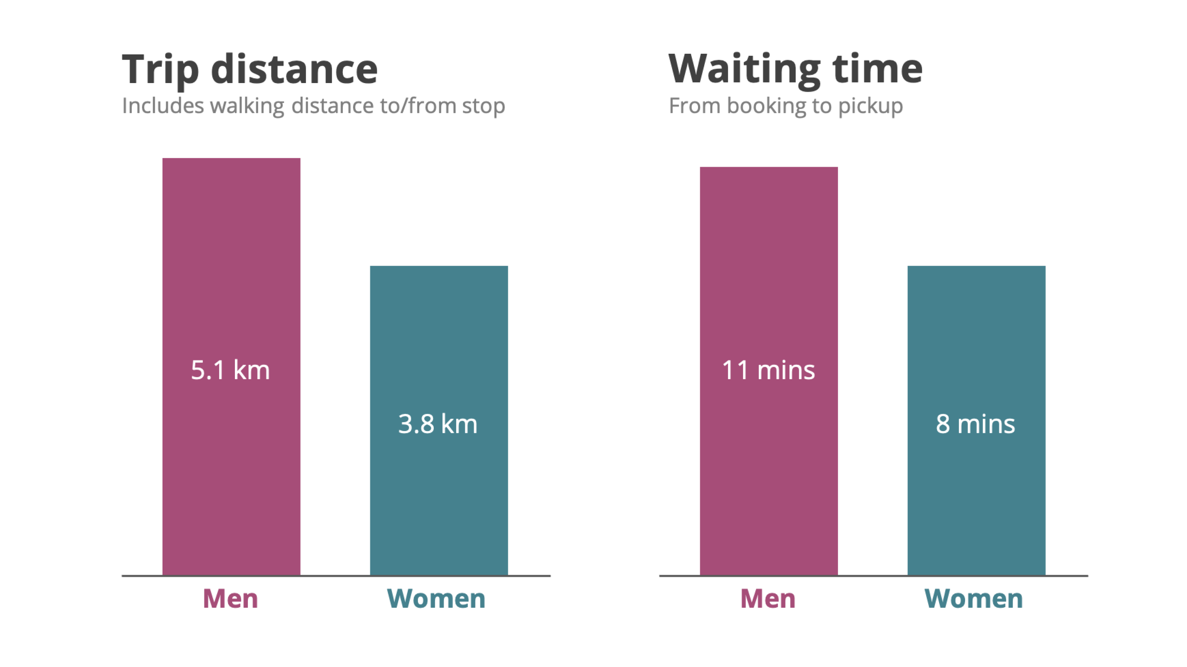 Trip distance and waiting times