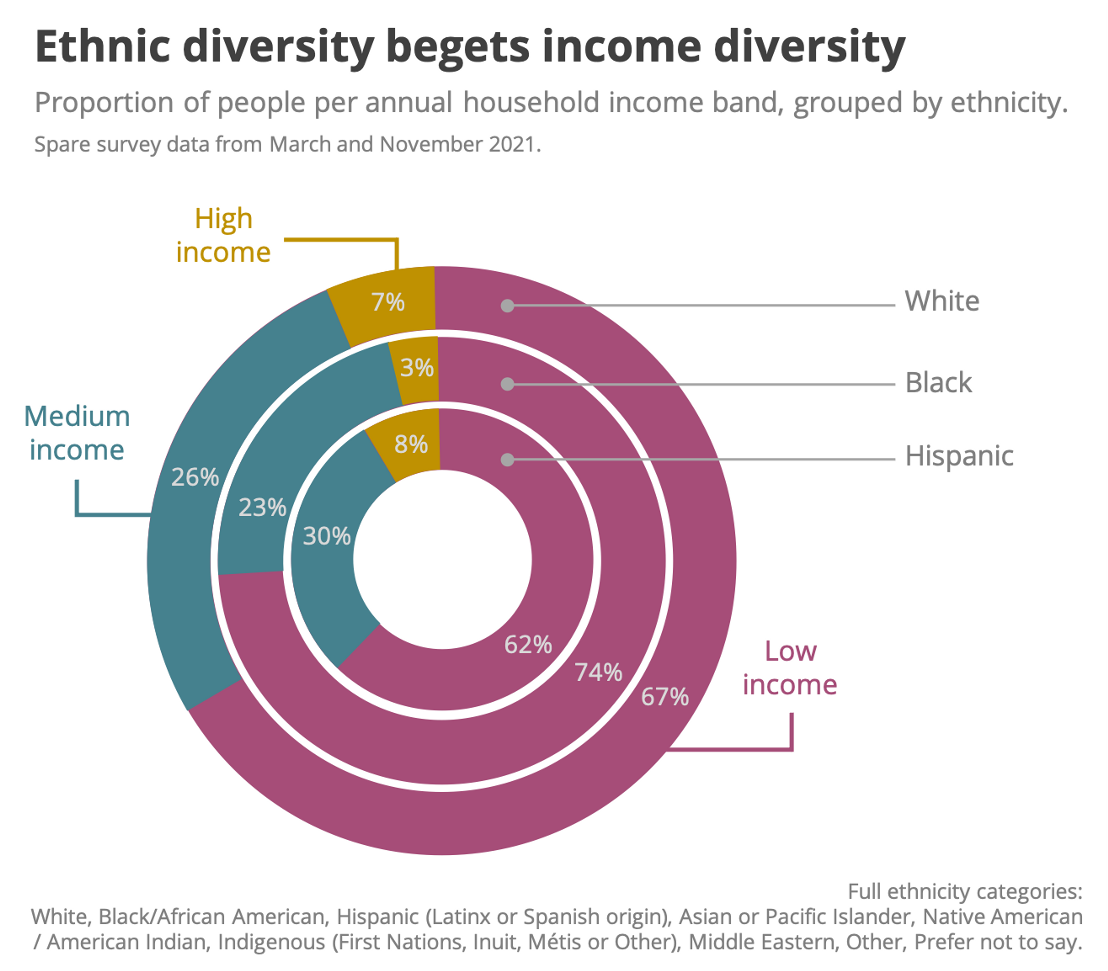 Income and ethnicity