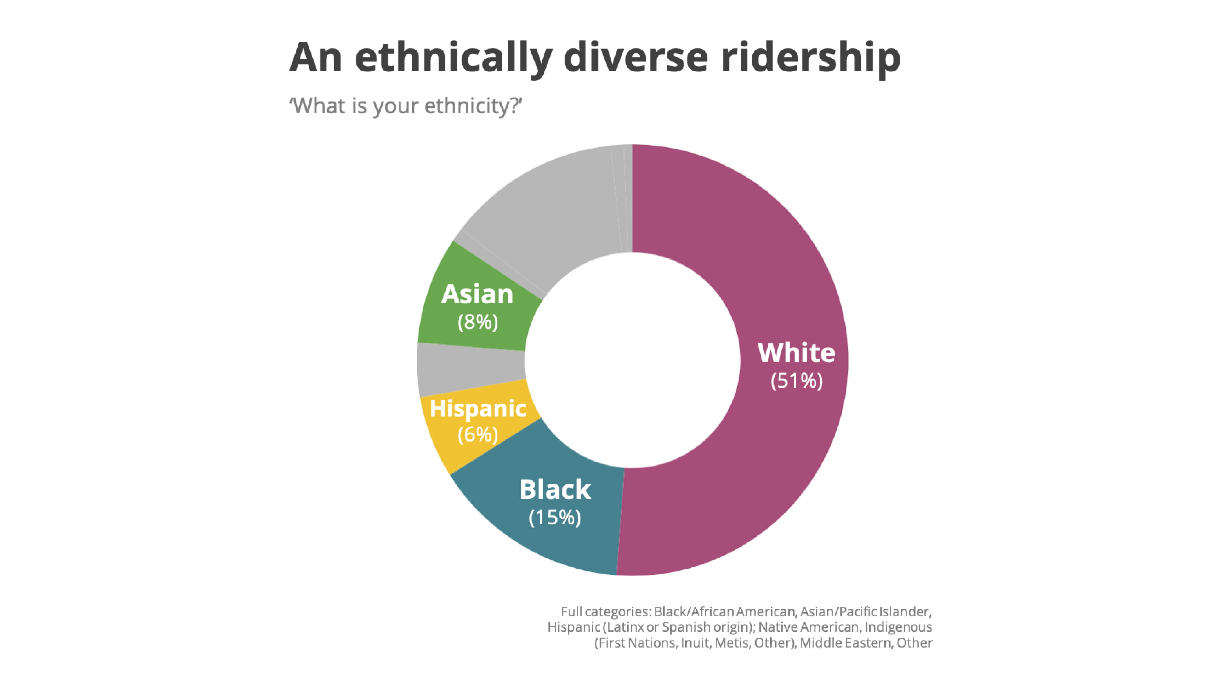 An ethnically diverse ridership