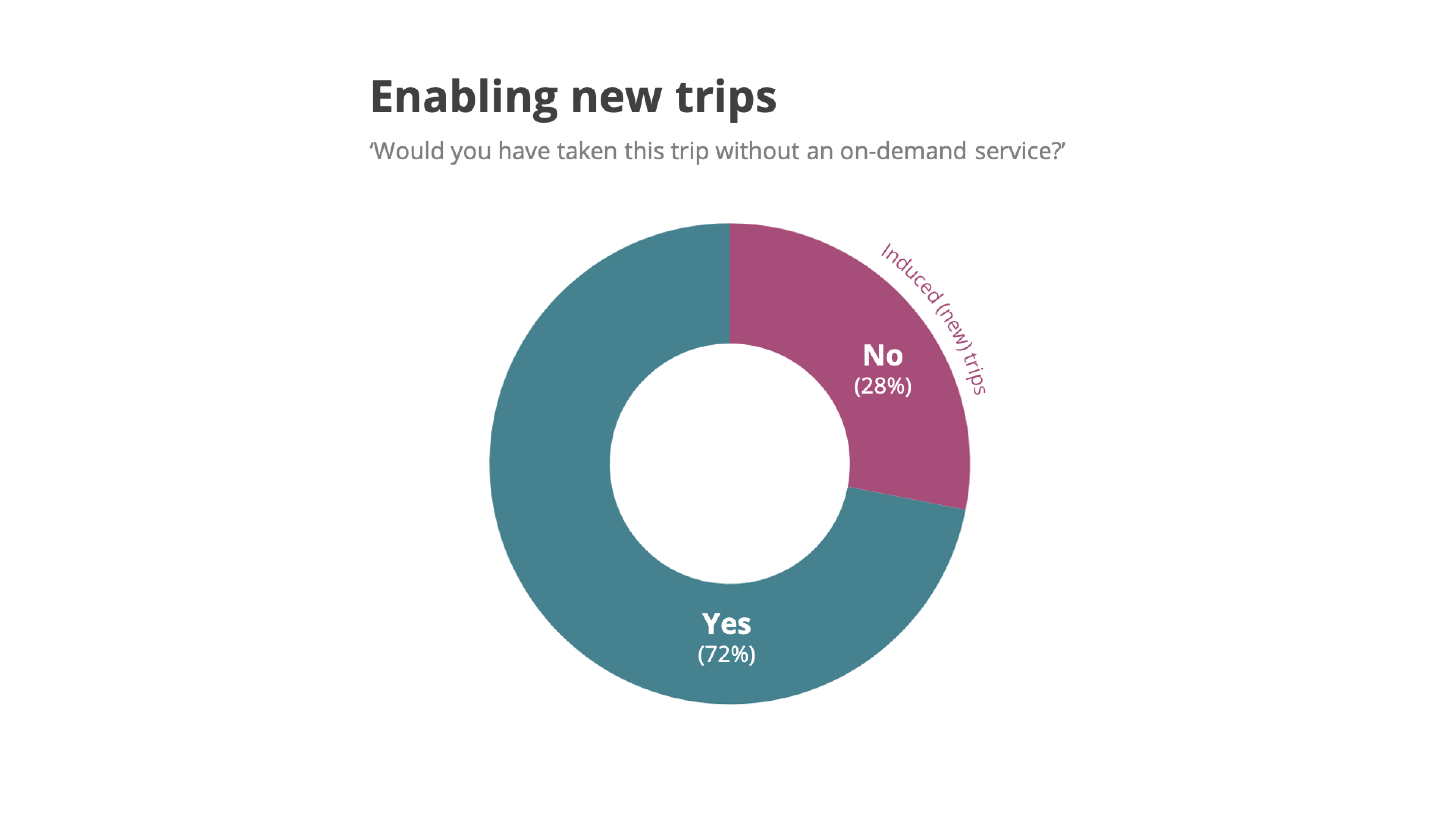 Results from microtransit rider survey
