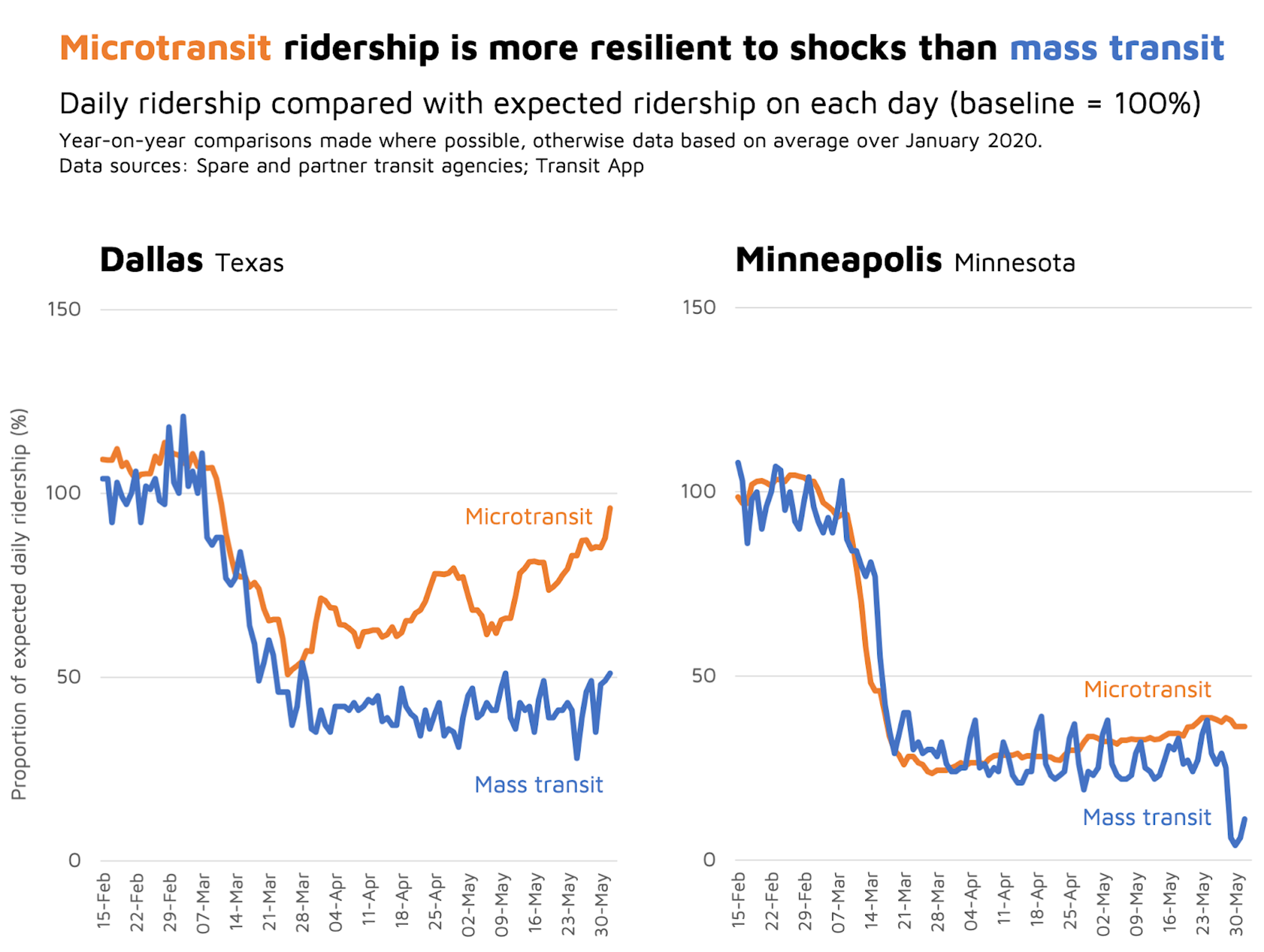 Microtransit ridership is more resilient to shocks than mass transit