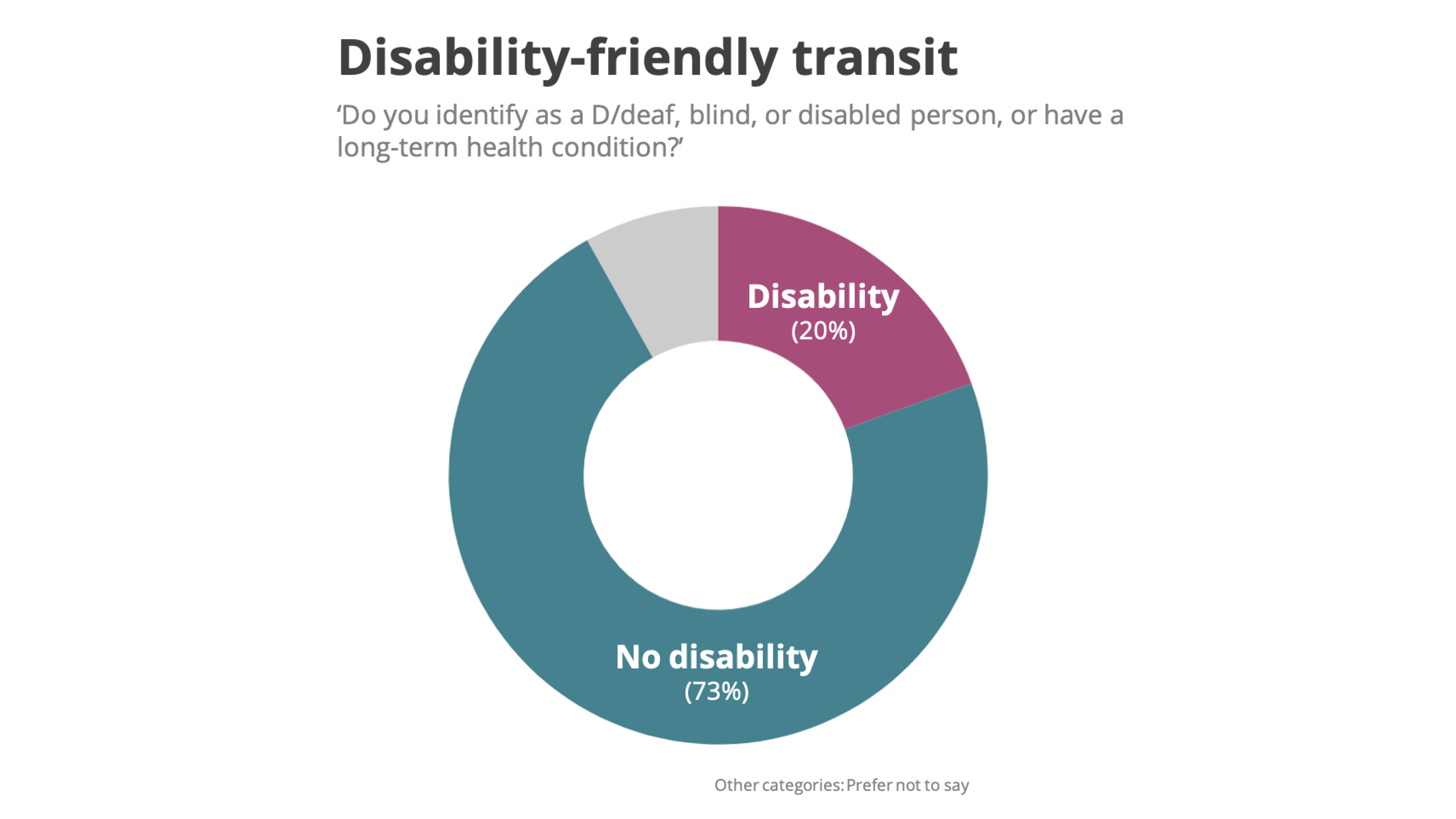 Disability-friendly transit