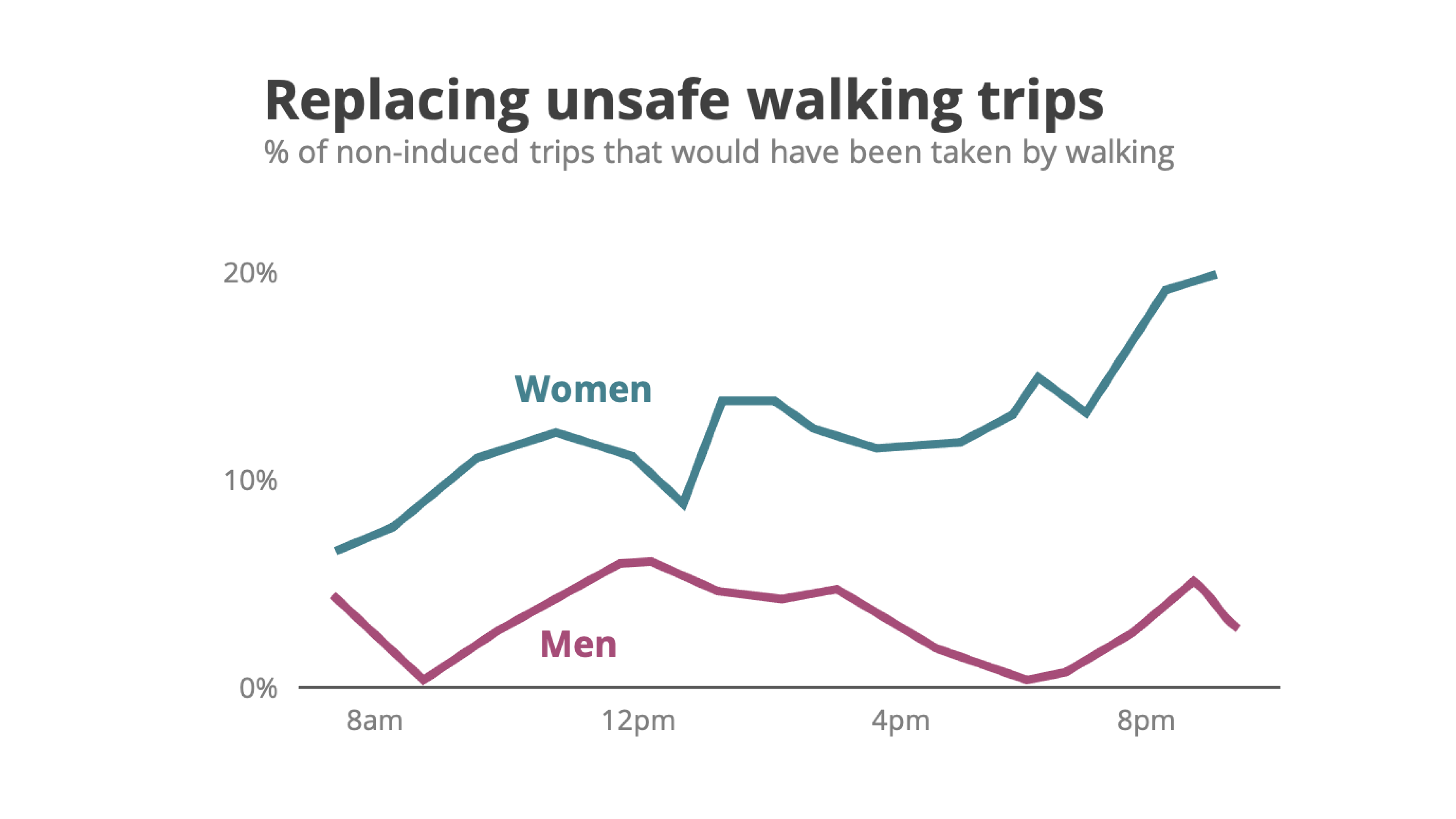 % of trips that would have been taken by walking