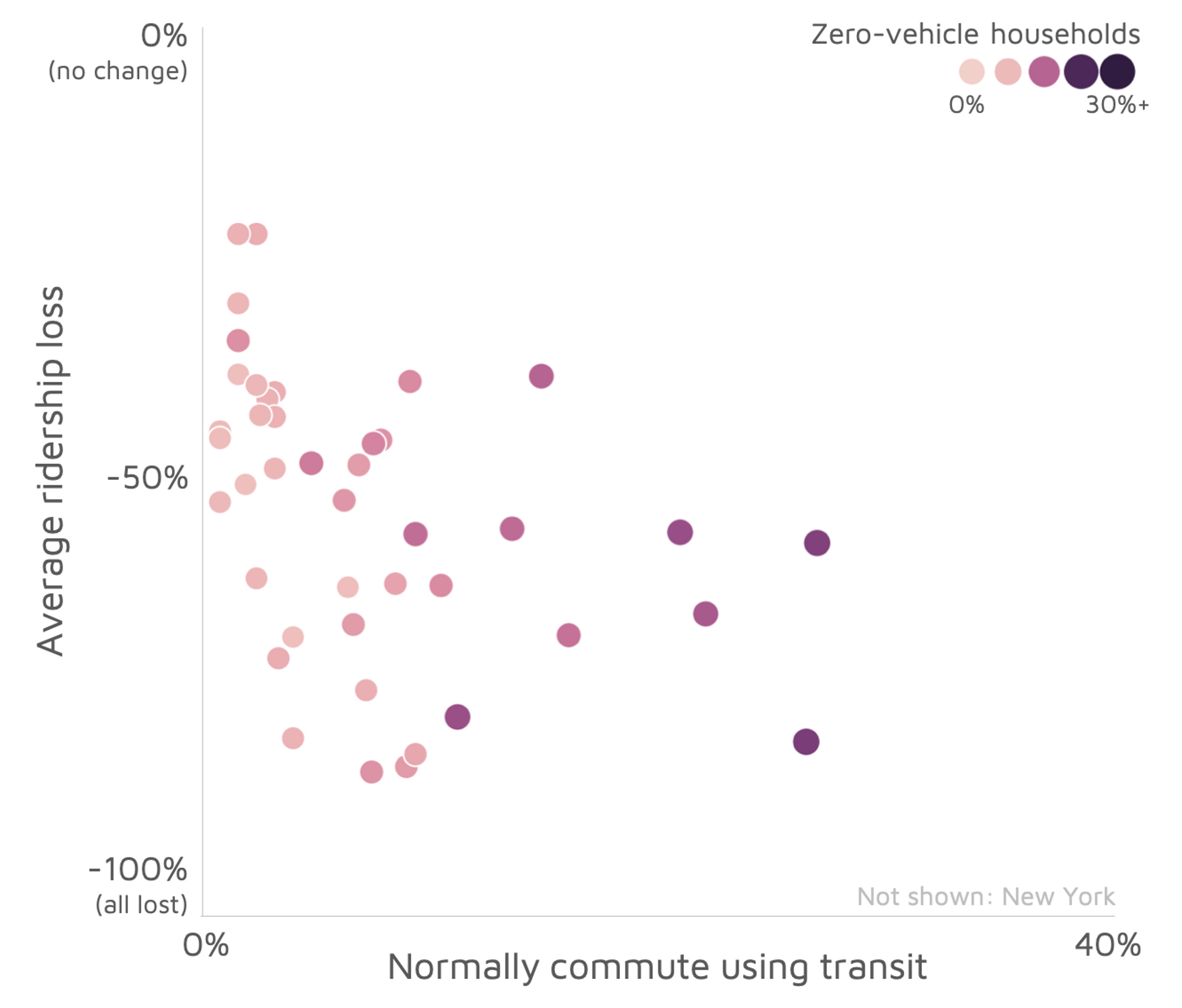 Commute vs. ridership loss