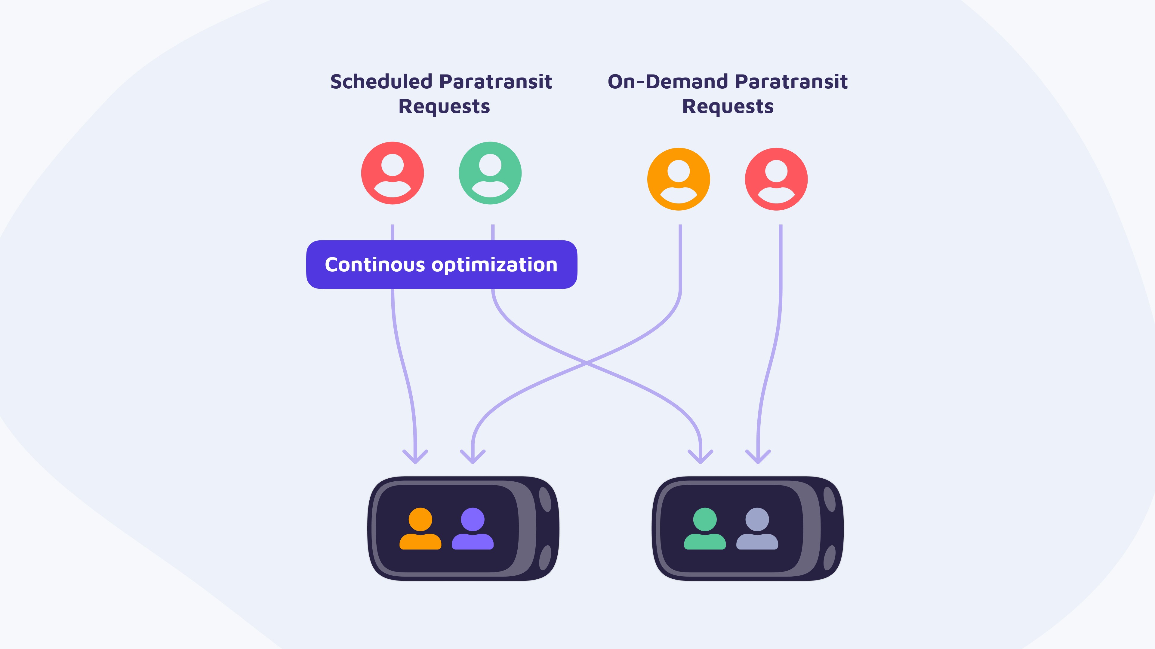 Scheduled and on-demand paratransit