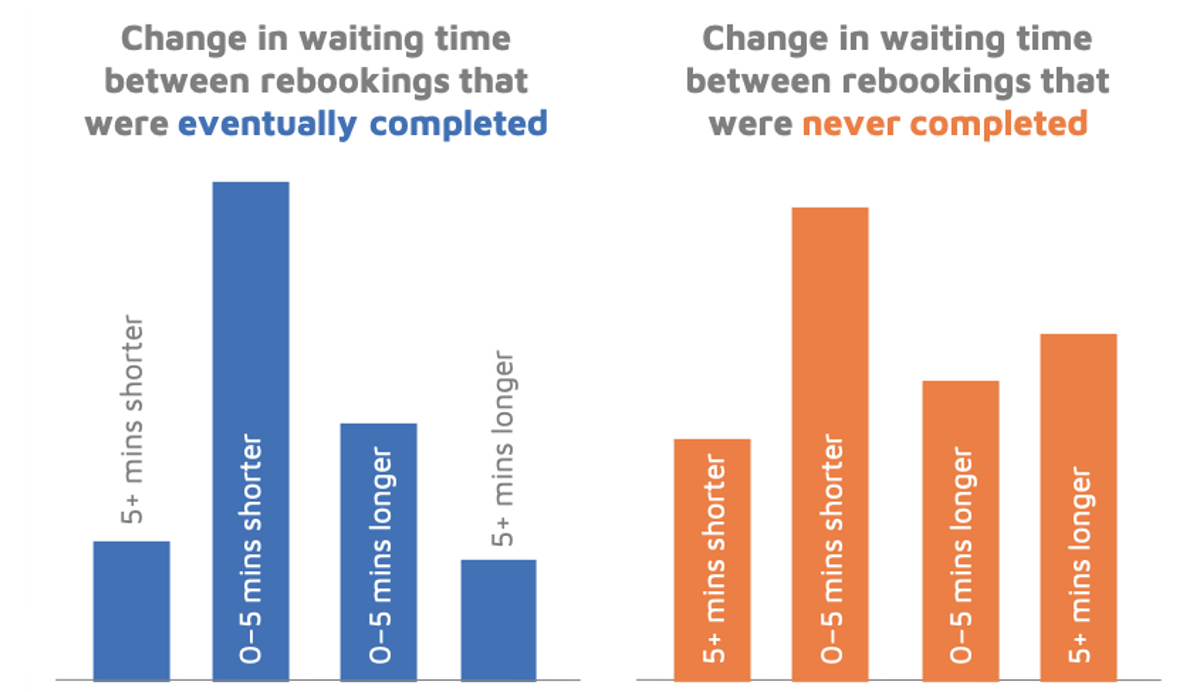 Change in waiting time between rebookings