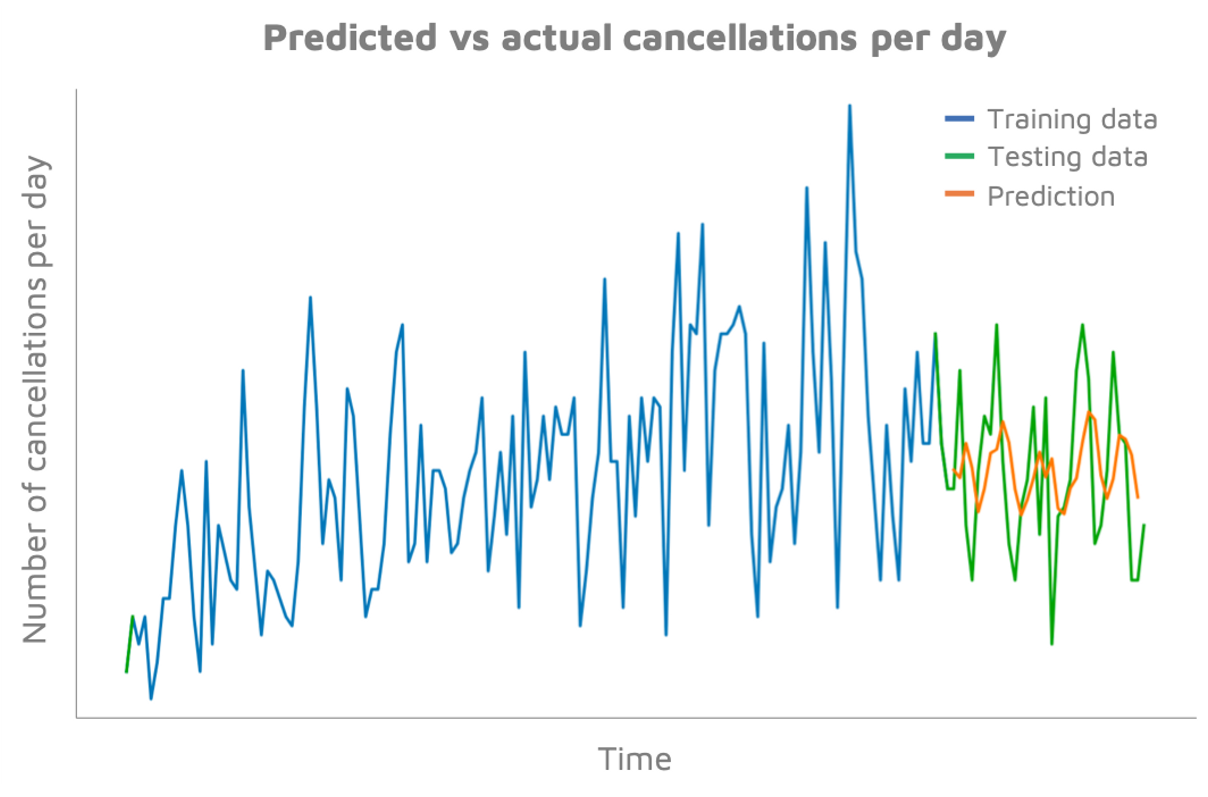 Predicted vs actual cancellations per day