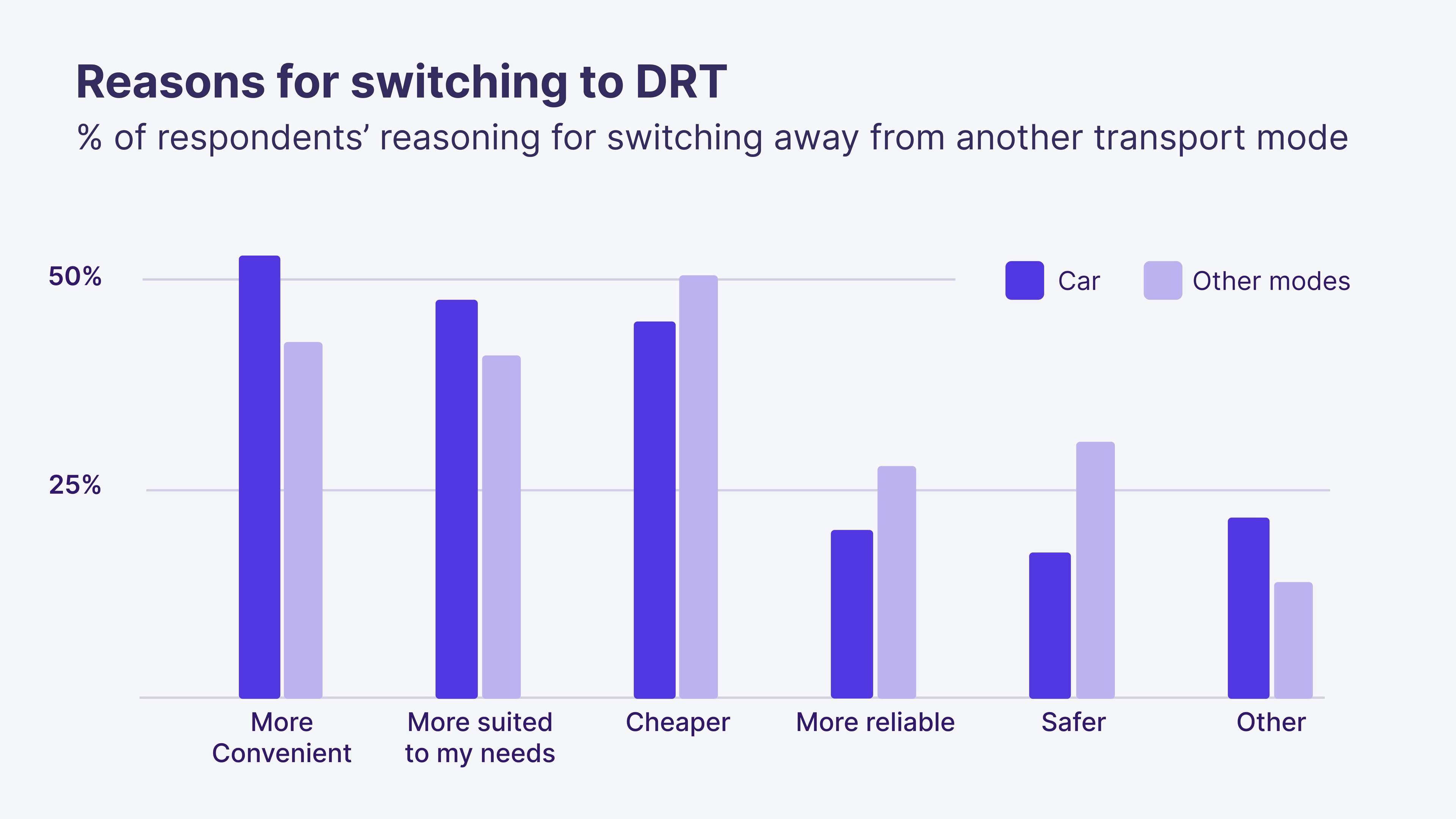graph showing % of respondents reasoning for switching away from other transport modes