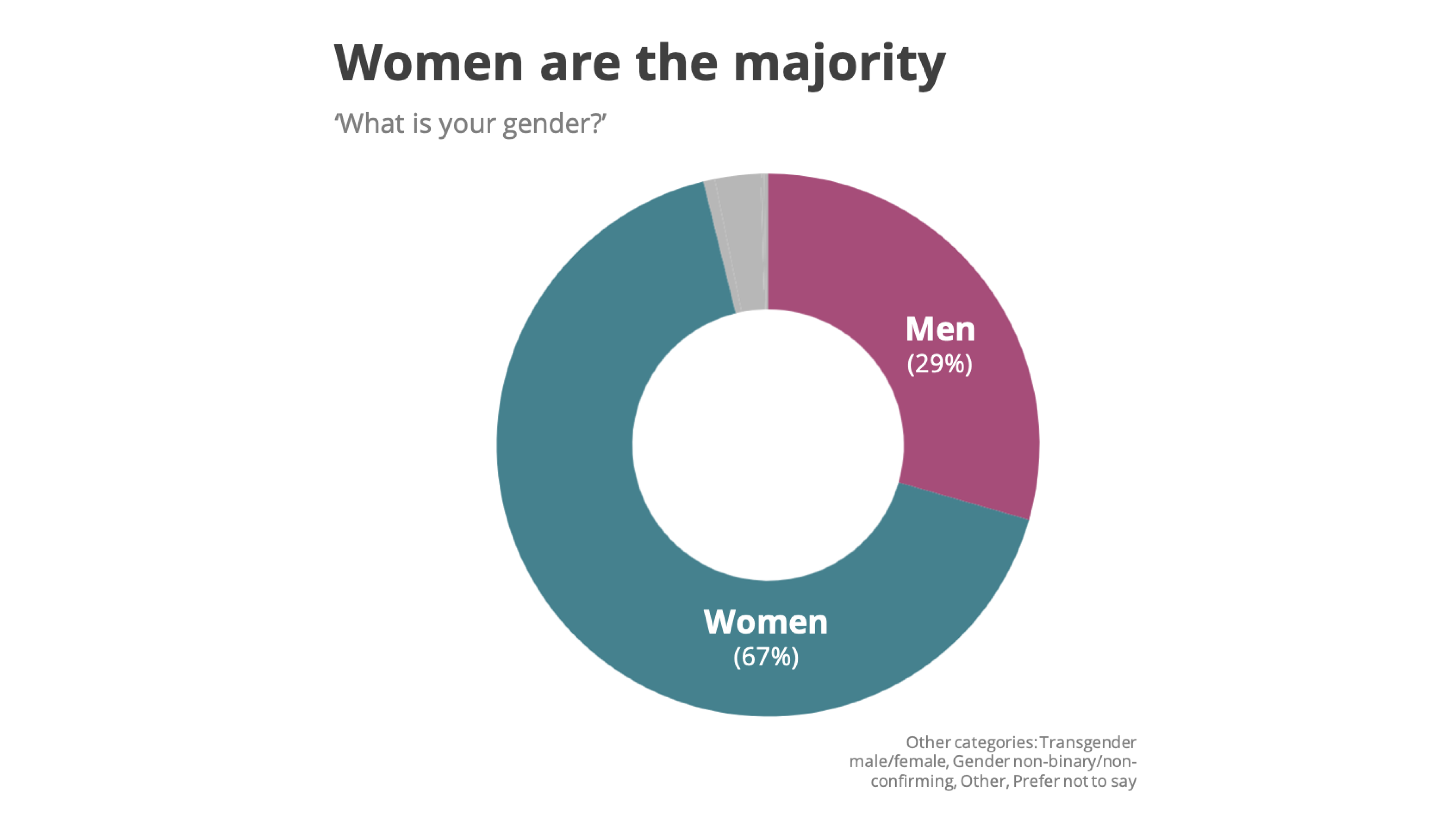 Women are majority