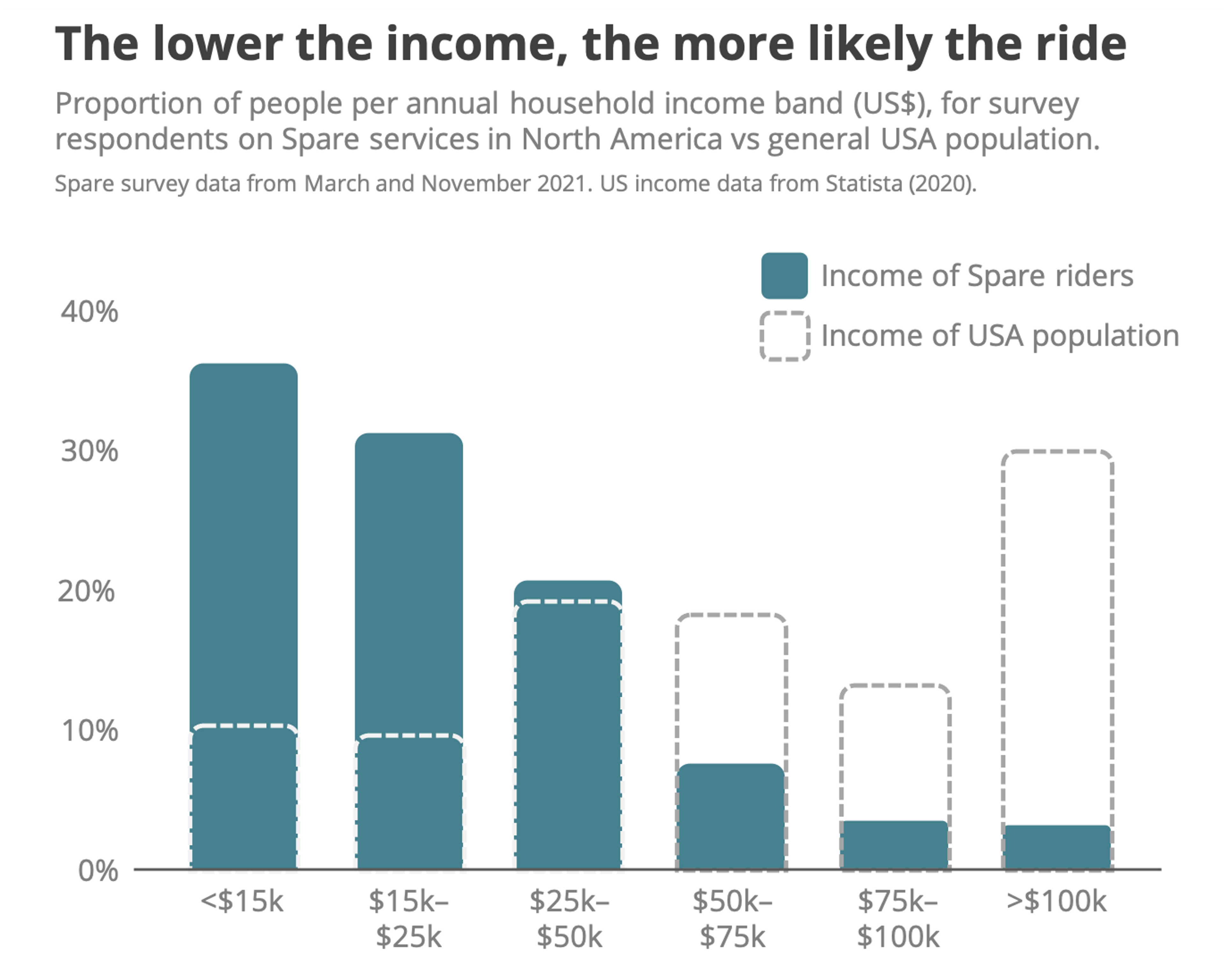 Income and ride probability