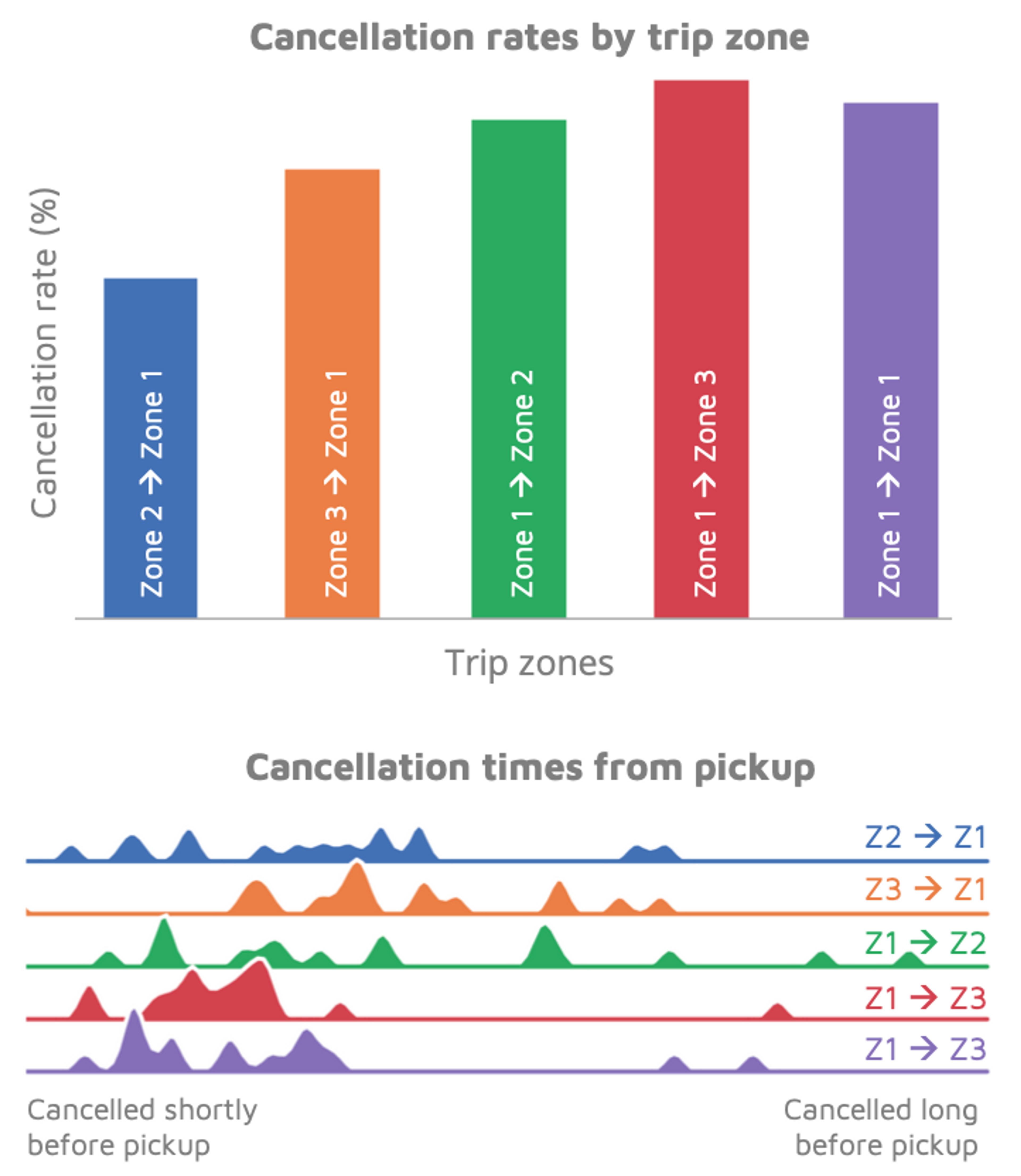 Cancelation rates by trip zone and cancellation times from pickup