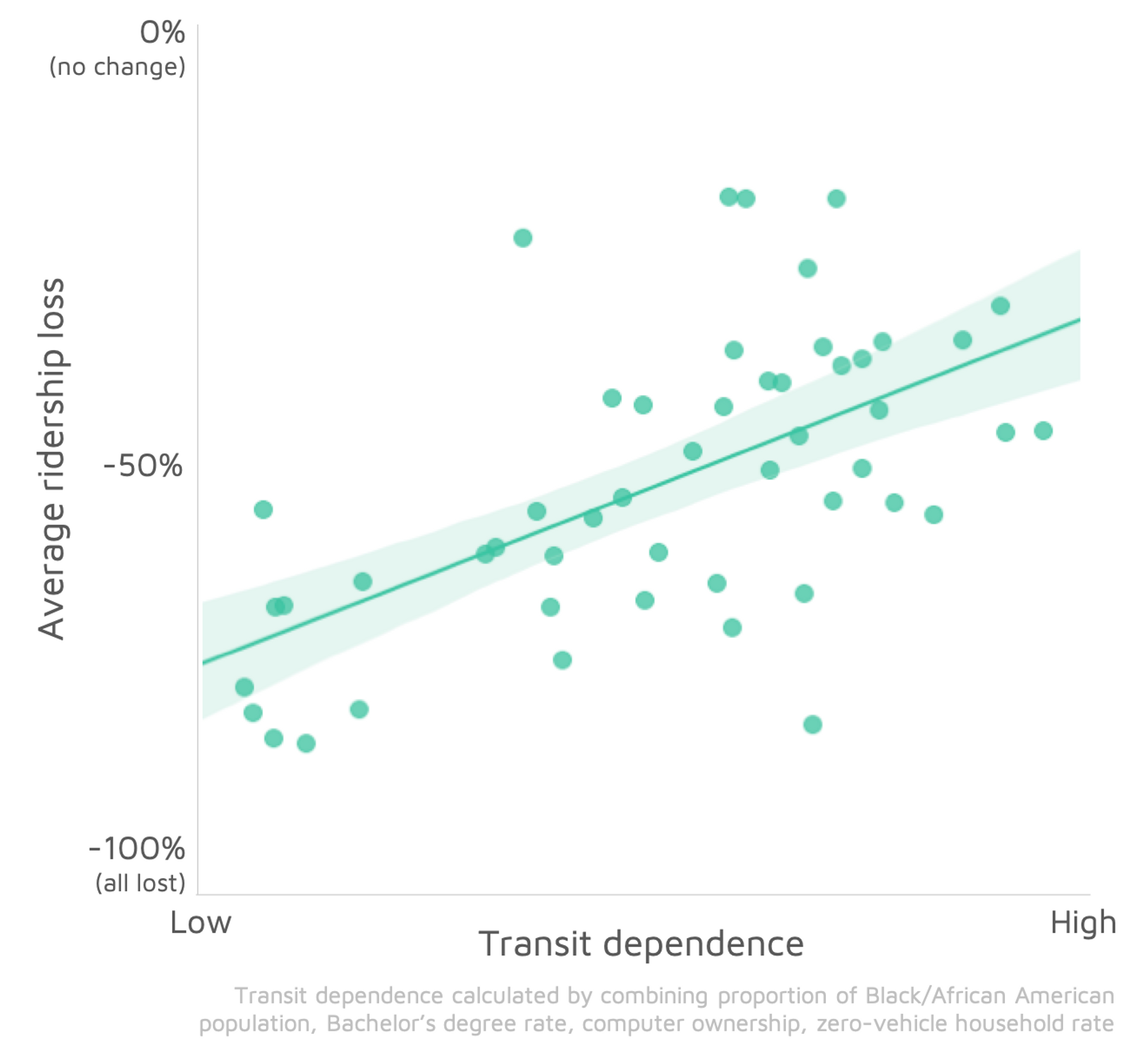 Transit dependence vs. ridership loss