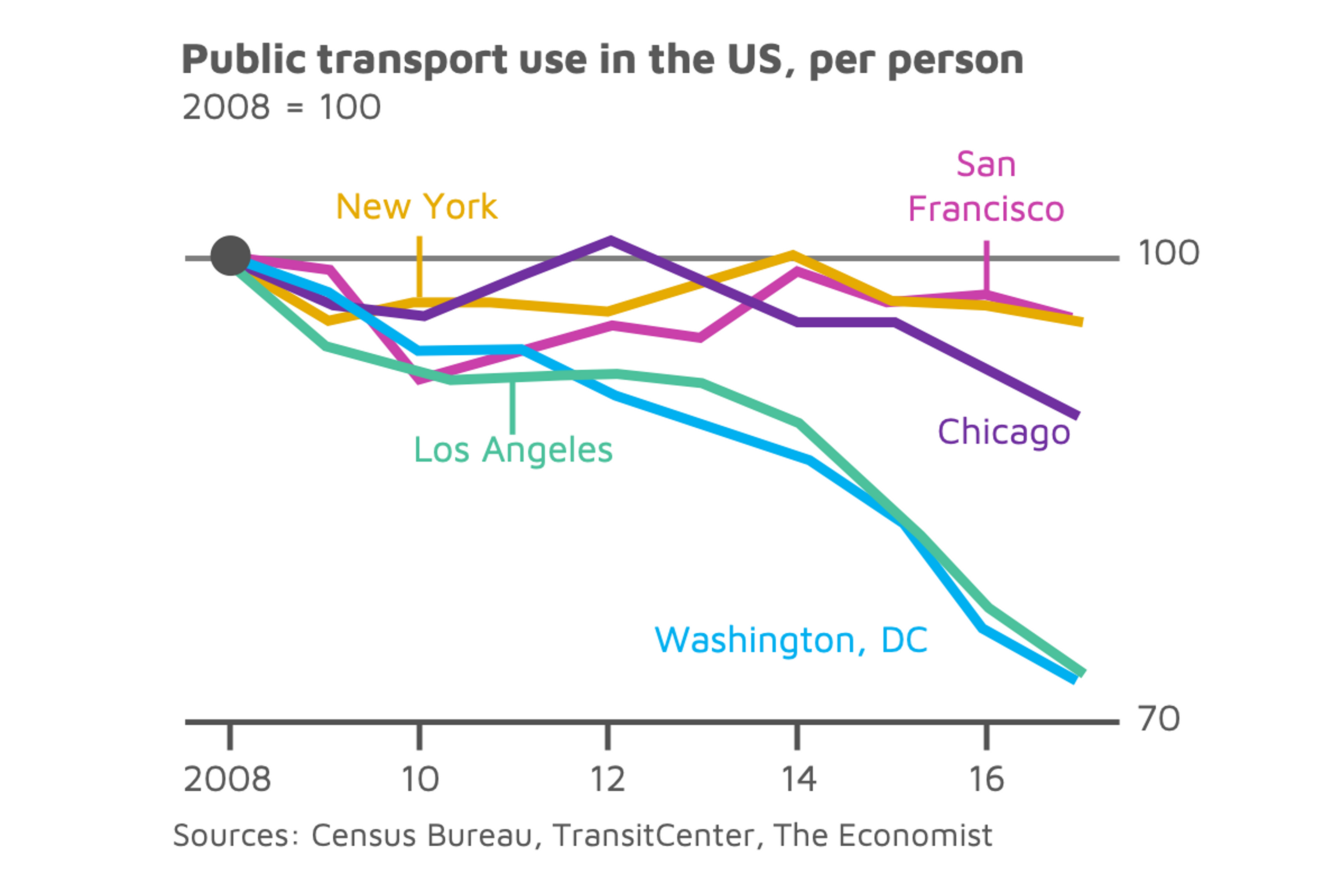 Public transport use in the US, per person