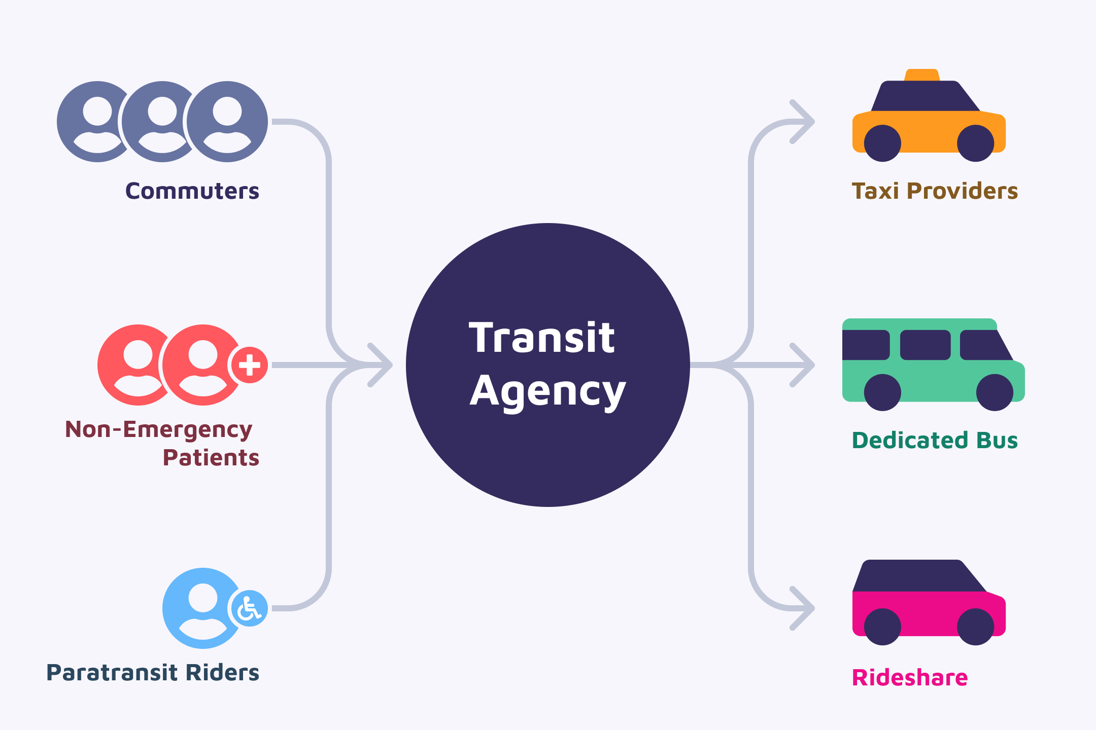 Transit agency as multi-modal mobility marketplace