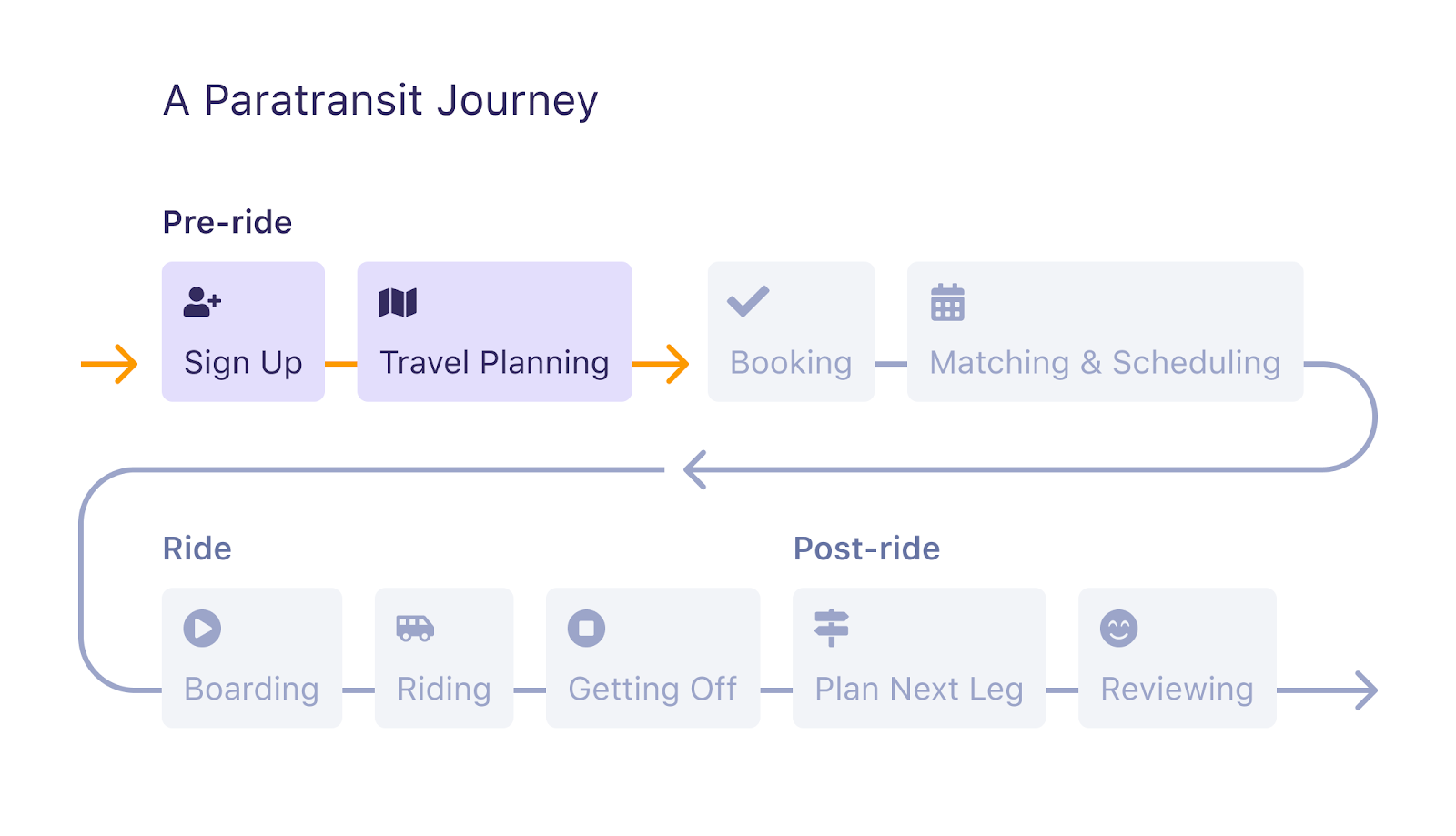 Highlighted is the focus of this blog post: early pre-service part of the customer journey — sign-up and travel planning
