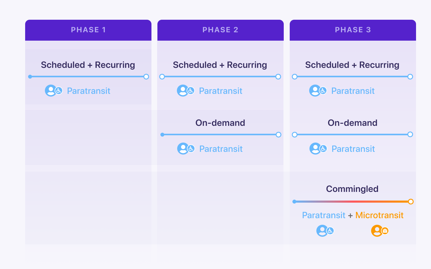Phased implementation