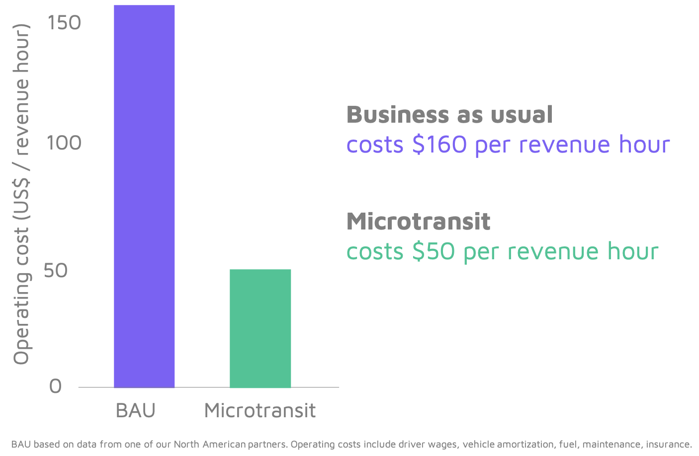 Transit operating costs - business as usual vs. microtransit