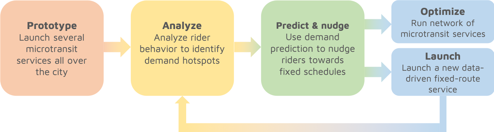 The key steps to flipping transit on its head.