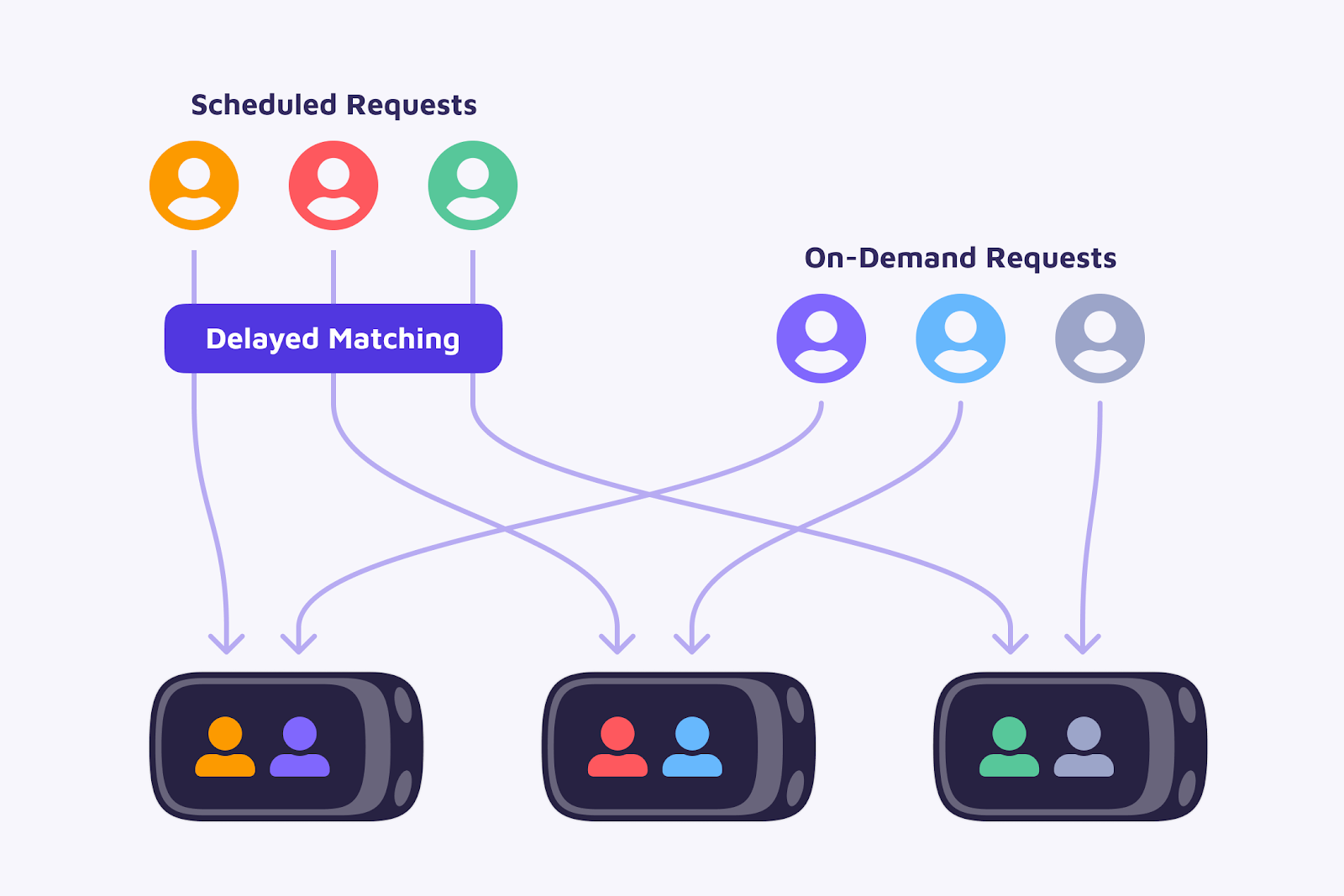 Delayed matching on Spare Platform