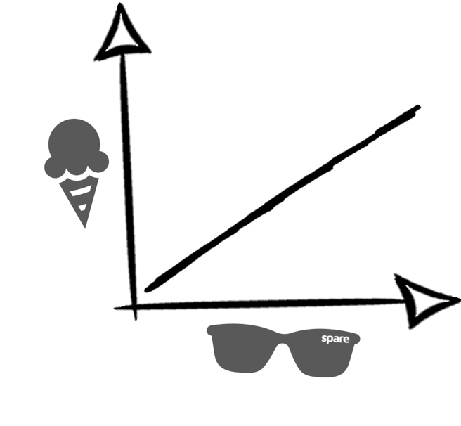 As sales of sunglasses go up, so do sales of ice-creams. Does this mean one causes the other?