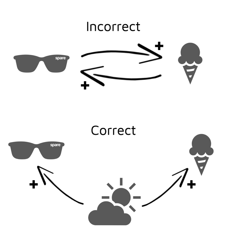 The sale of a pair of sunglasses does not cause the sale of an ice-cream. A lurking variable, sunshine, controls the relationship between the two.
