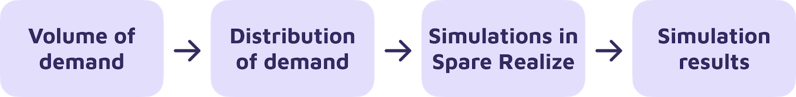 Spare's four-step process for simulating microtransit systems