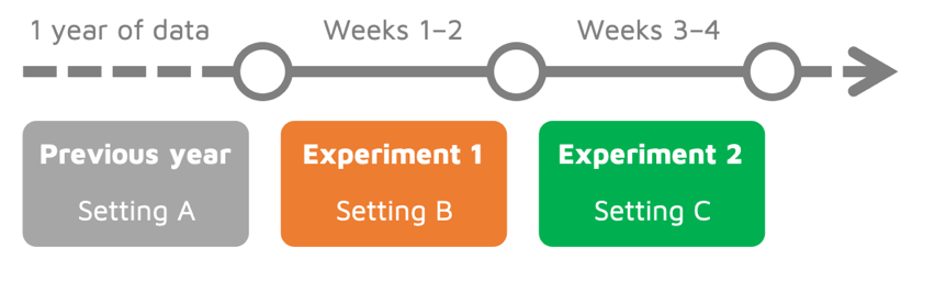 We changed the efficiency setting over the course of two experiments that lasted two weeks each. We compared the outcome of each experiment to the counterfactual, which was calculated using the previous year’s data.