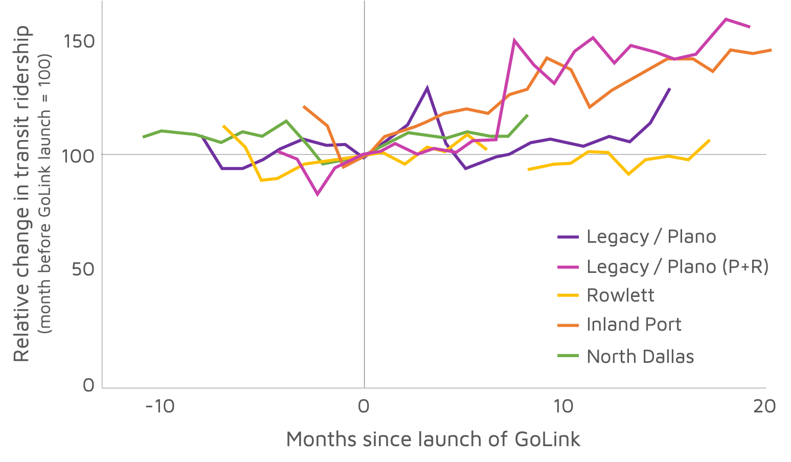 Change in average weekday ridership at the main anchor transit station of each microtransit zone. All data are normalized (=100) to ridership in the month preceding launch in each zone.