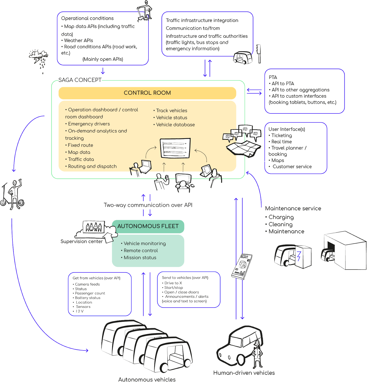 High-level overall service architecture