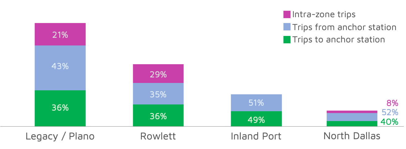 Ridership divided by trip type.