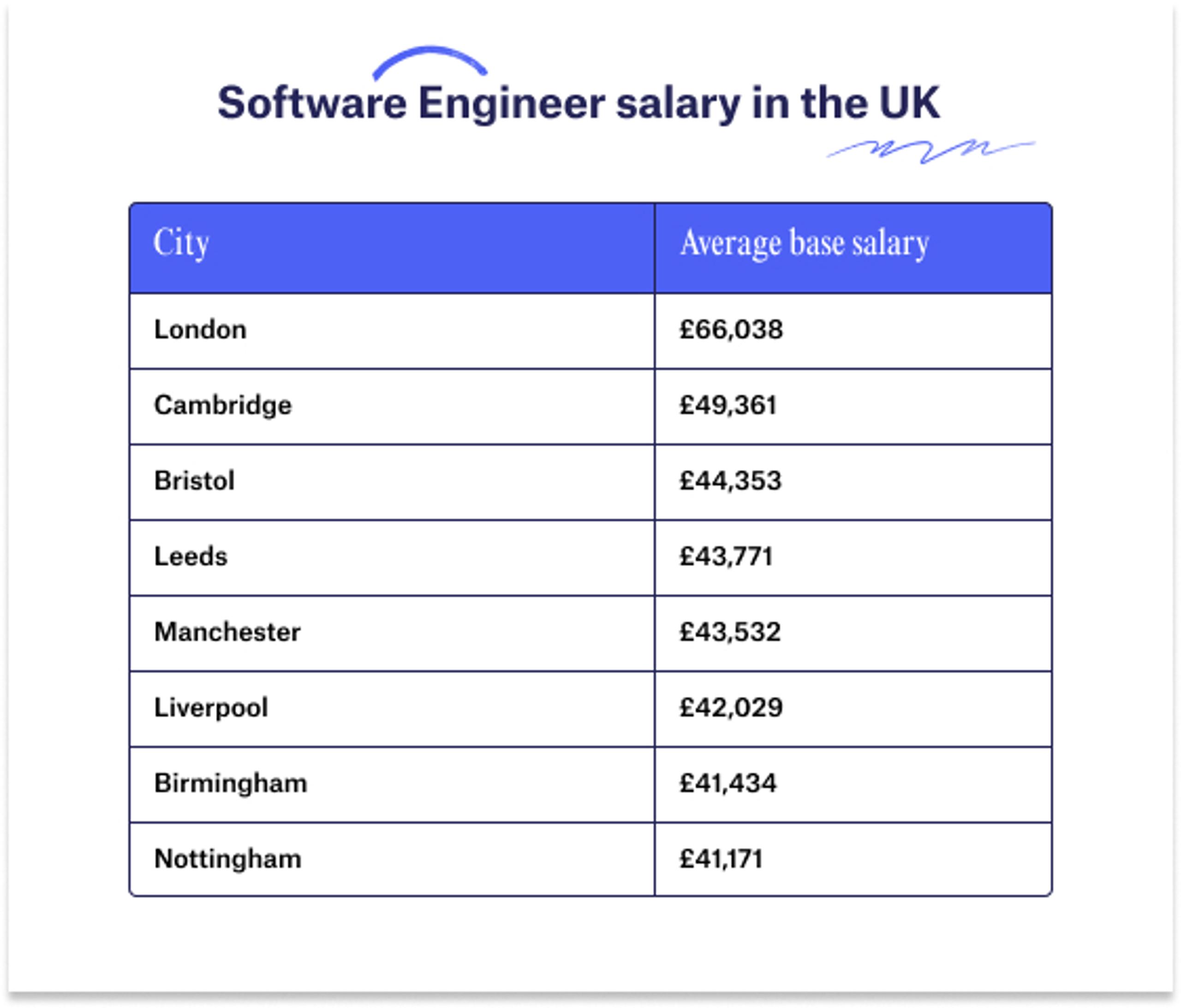 Software Engineer Salary: How Much Can You Make? - Multiverse