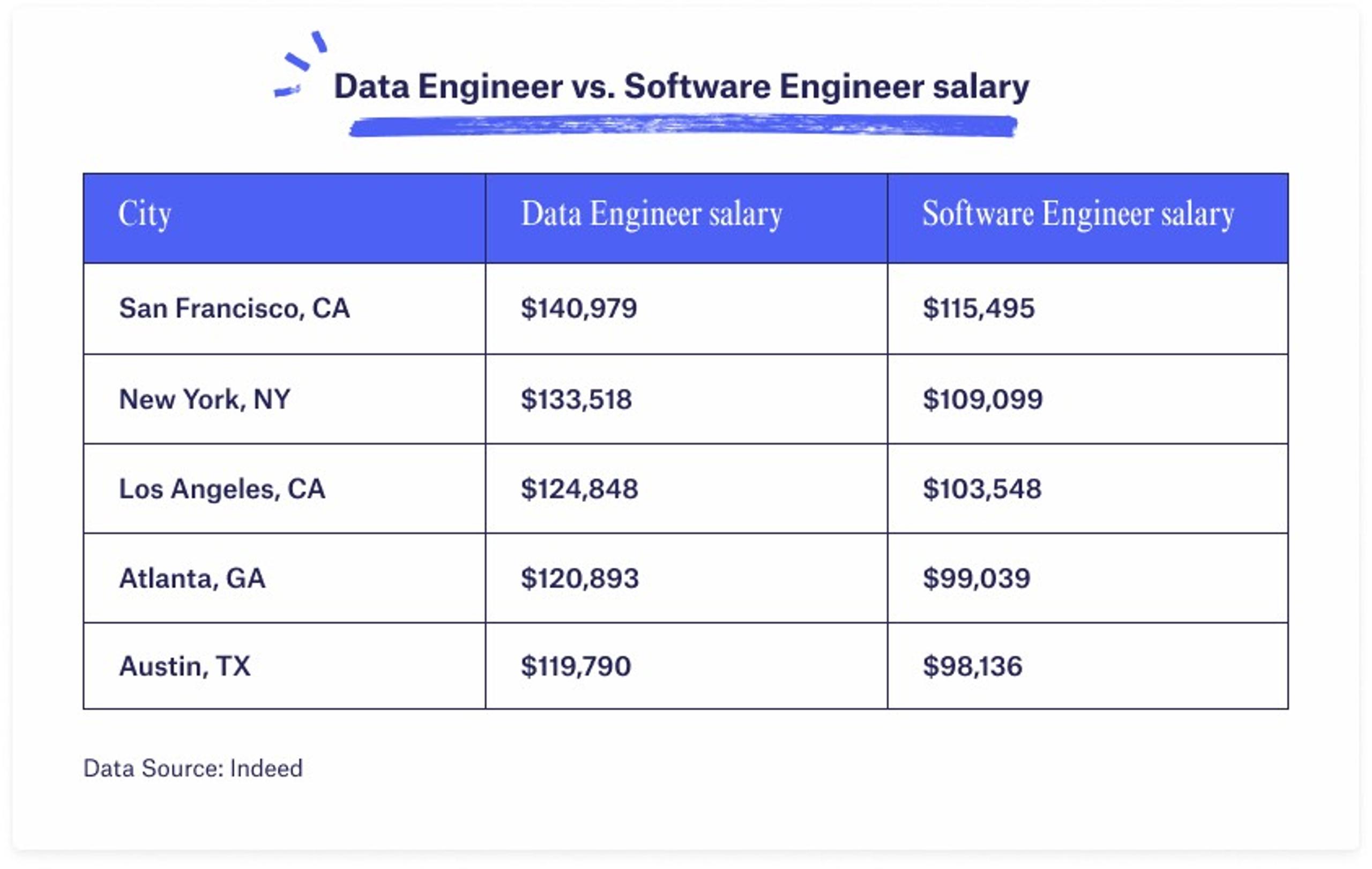 Data Engineer vs Software Engineer - Multiverse